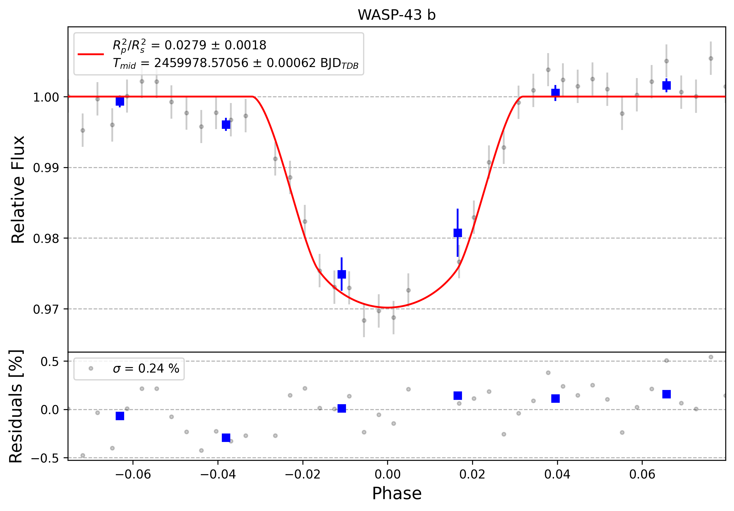 Light curve chart for 0002956