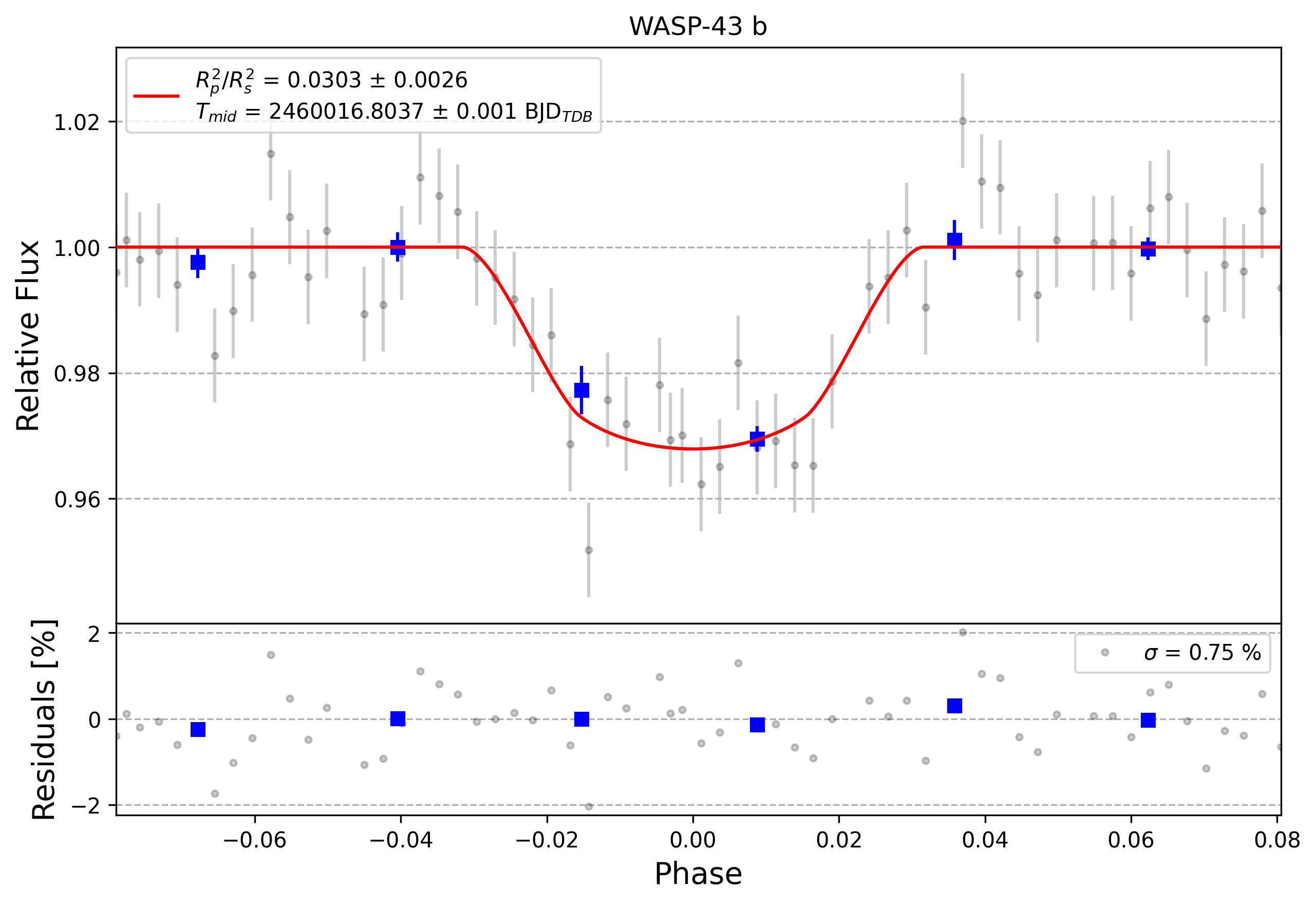 Light curve chart for 0002982