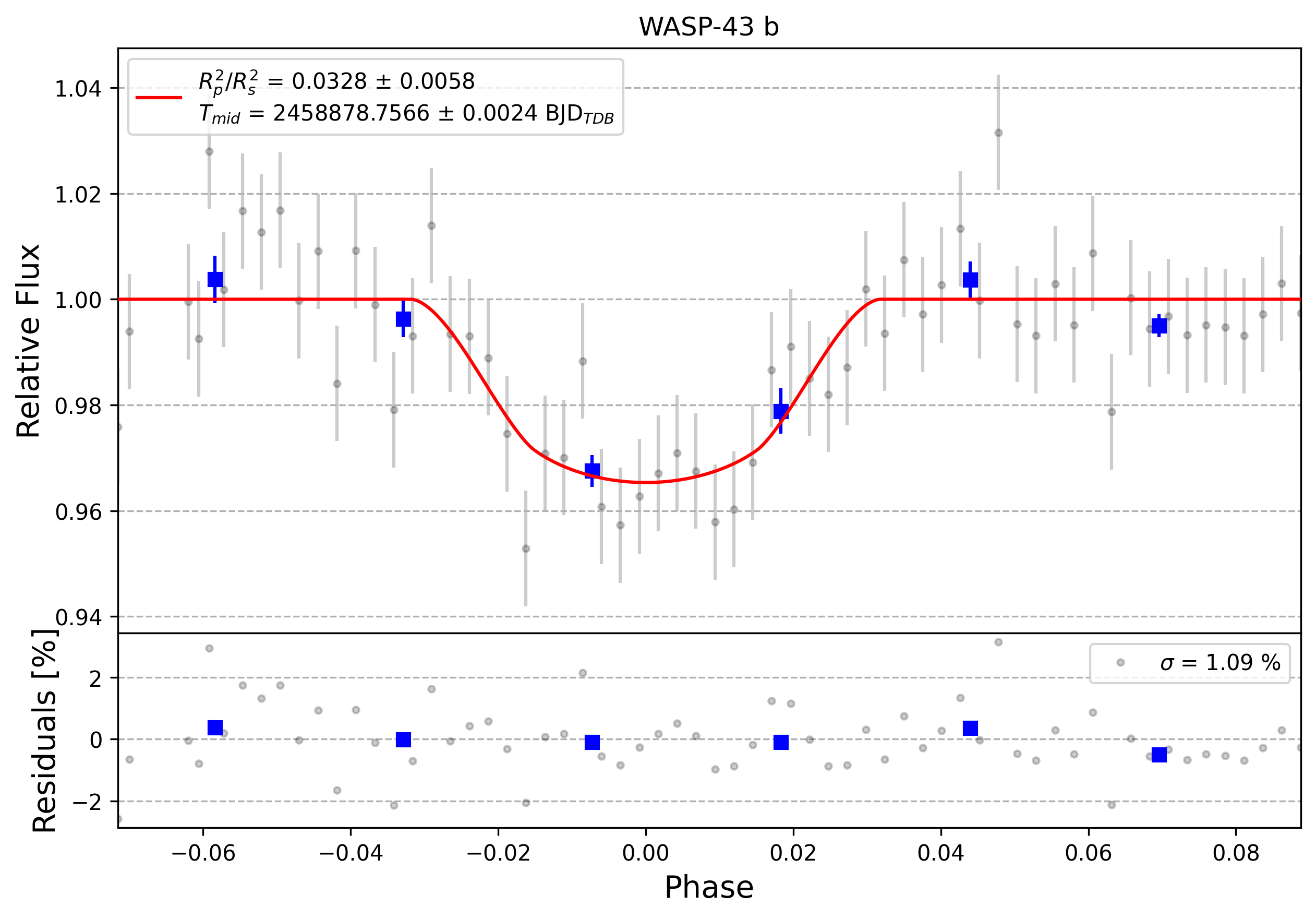 Light curve chart for 0002993