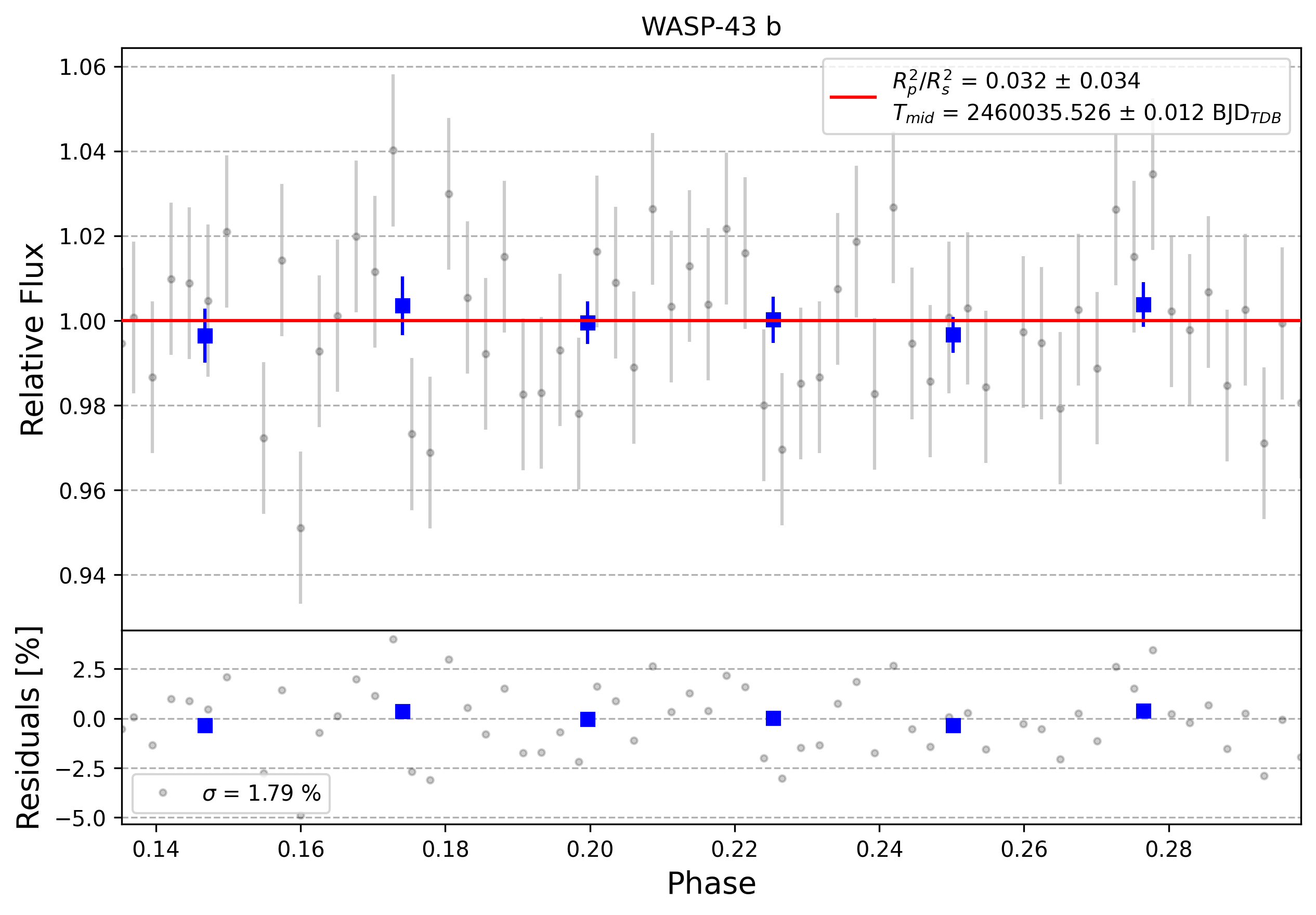 Light curve chart for 0003097