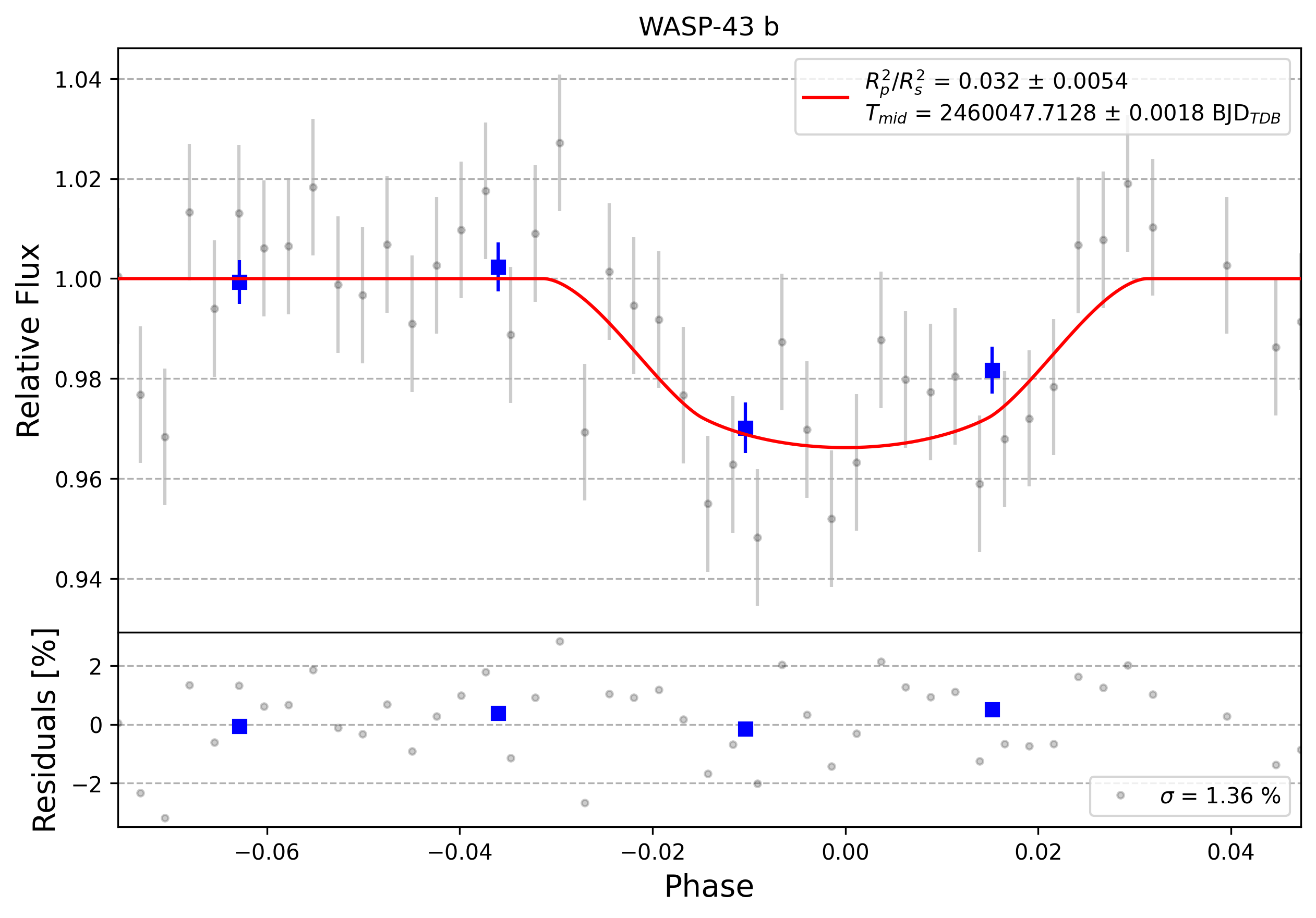 Light curve chart for 0003198