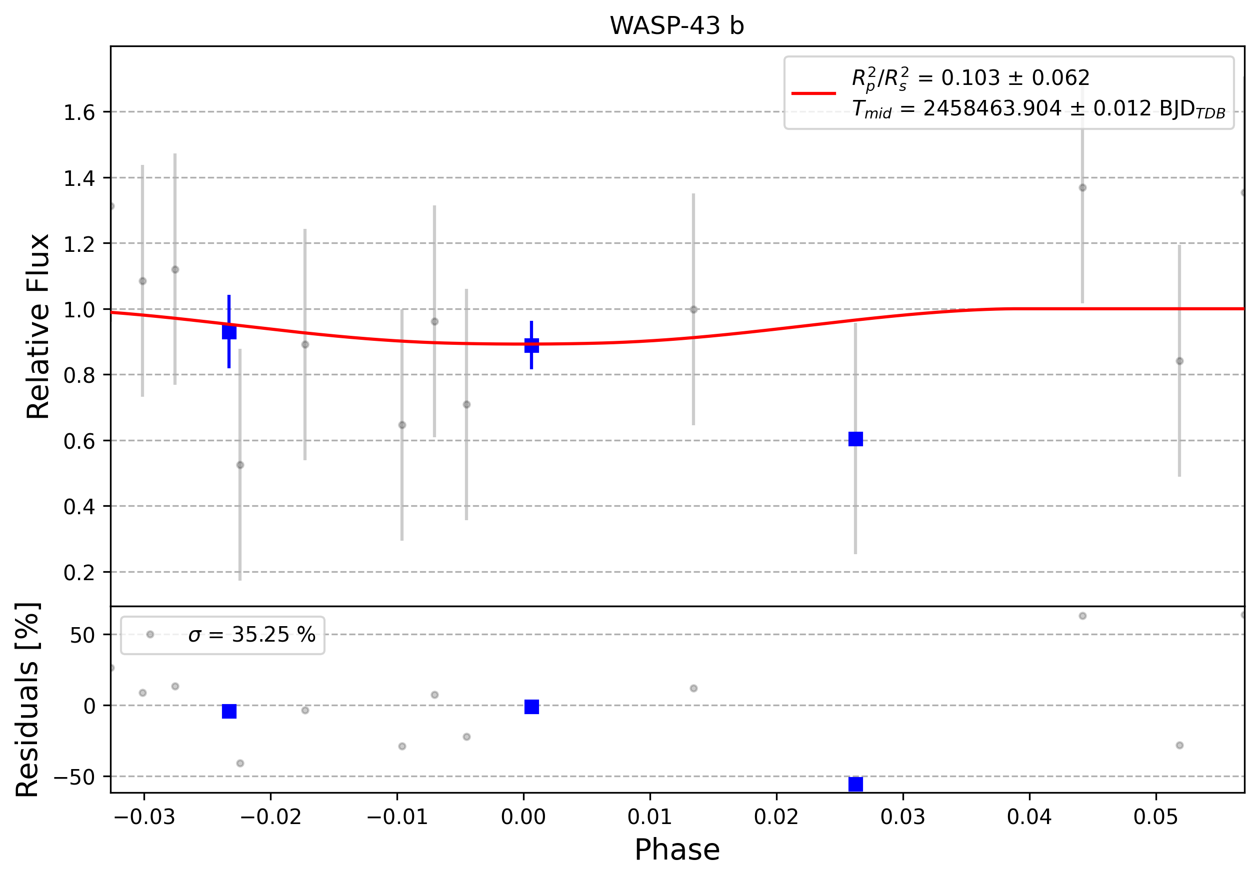 Light curve chart for 0003227