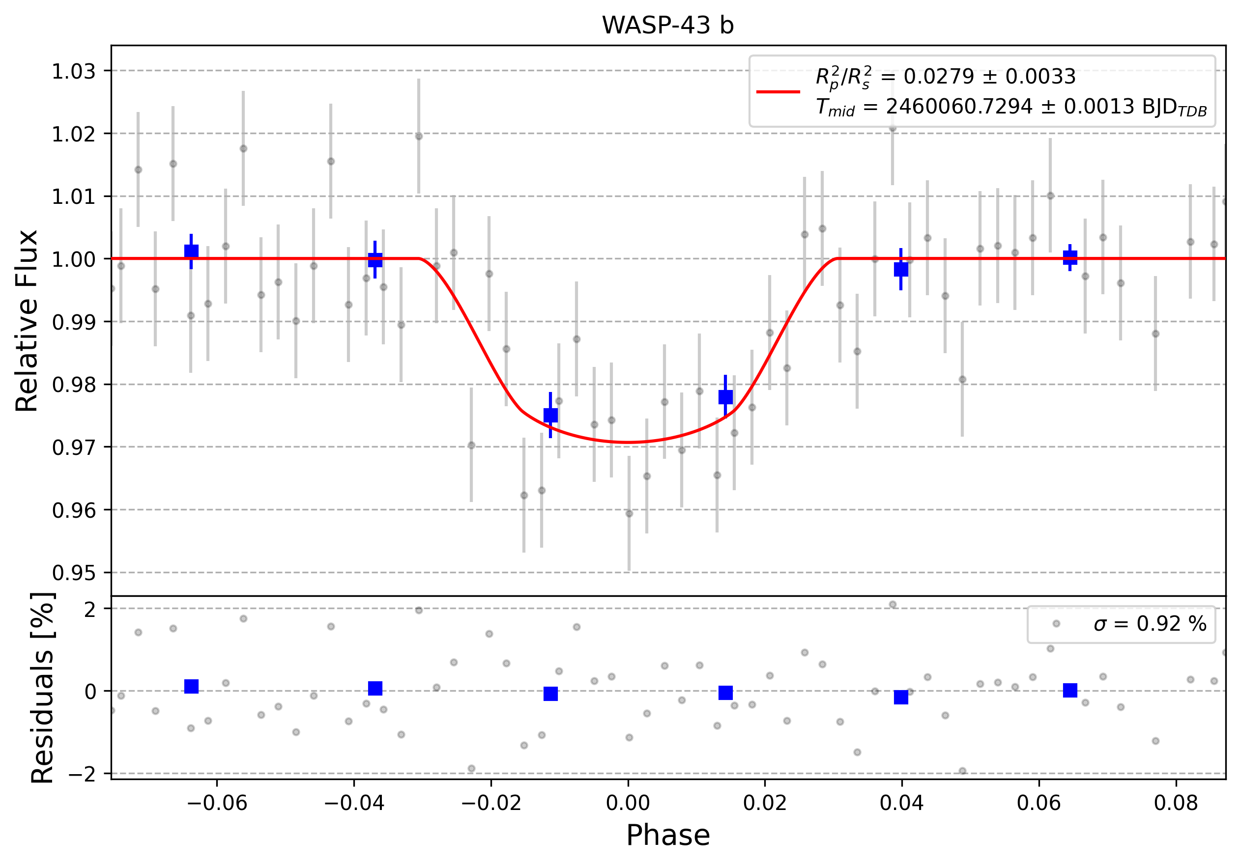 Light curve chart for 0003341