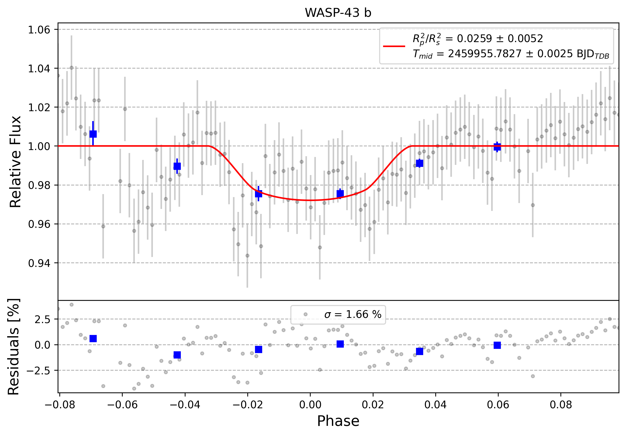 Light curve chart for 0003344