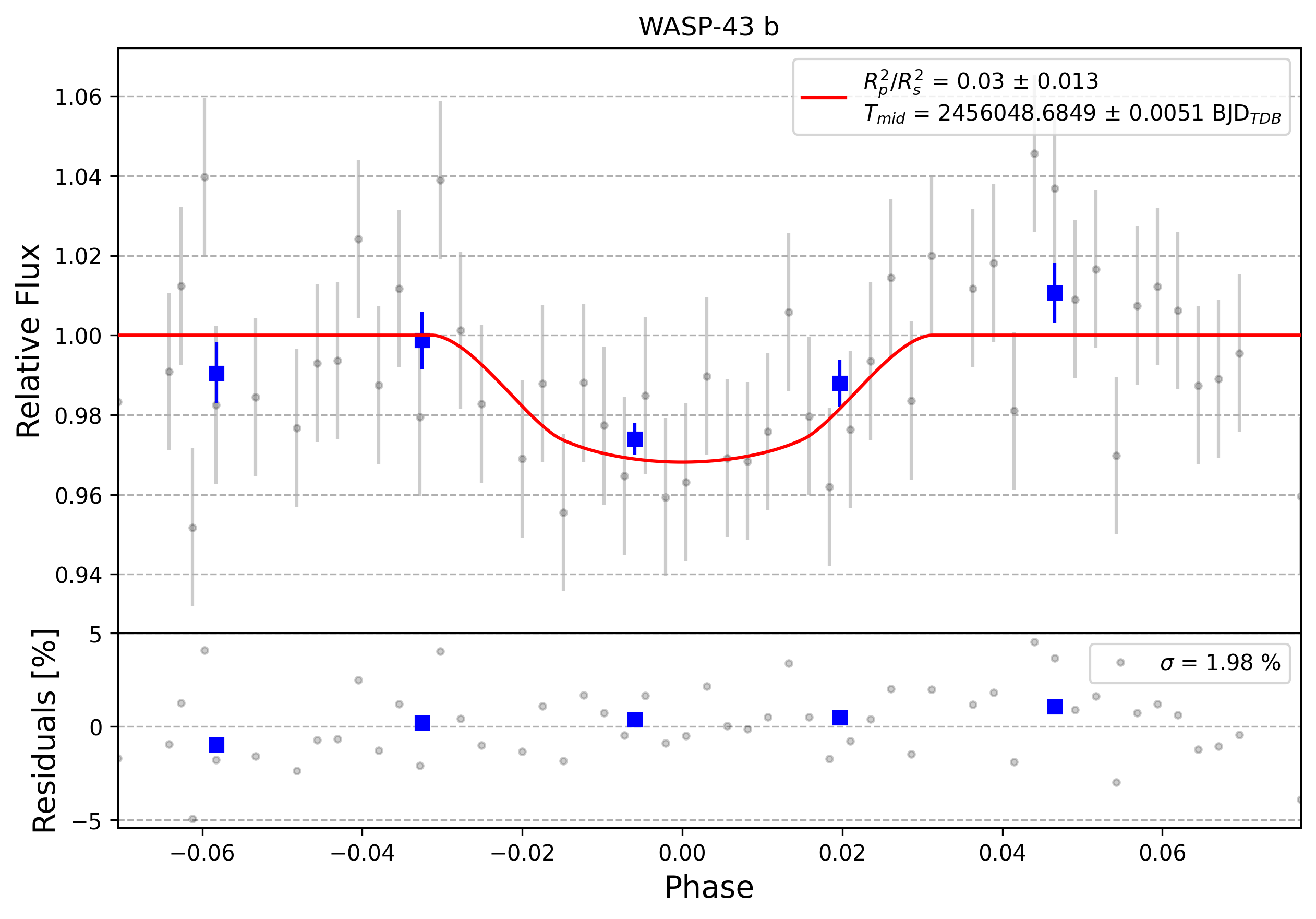 Light curve chart for 0003390