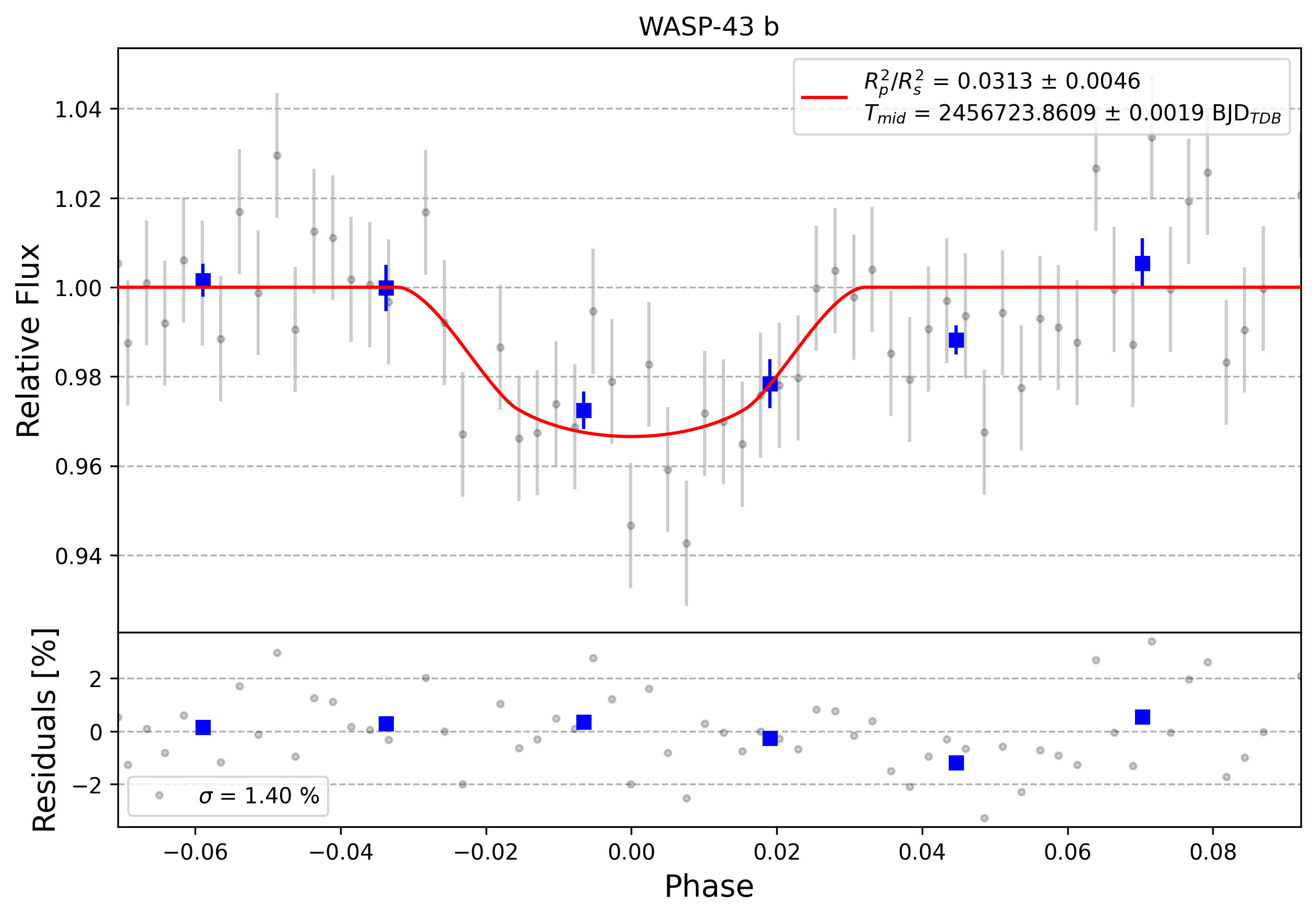 Light curve chart for 0003517