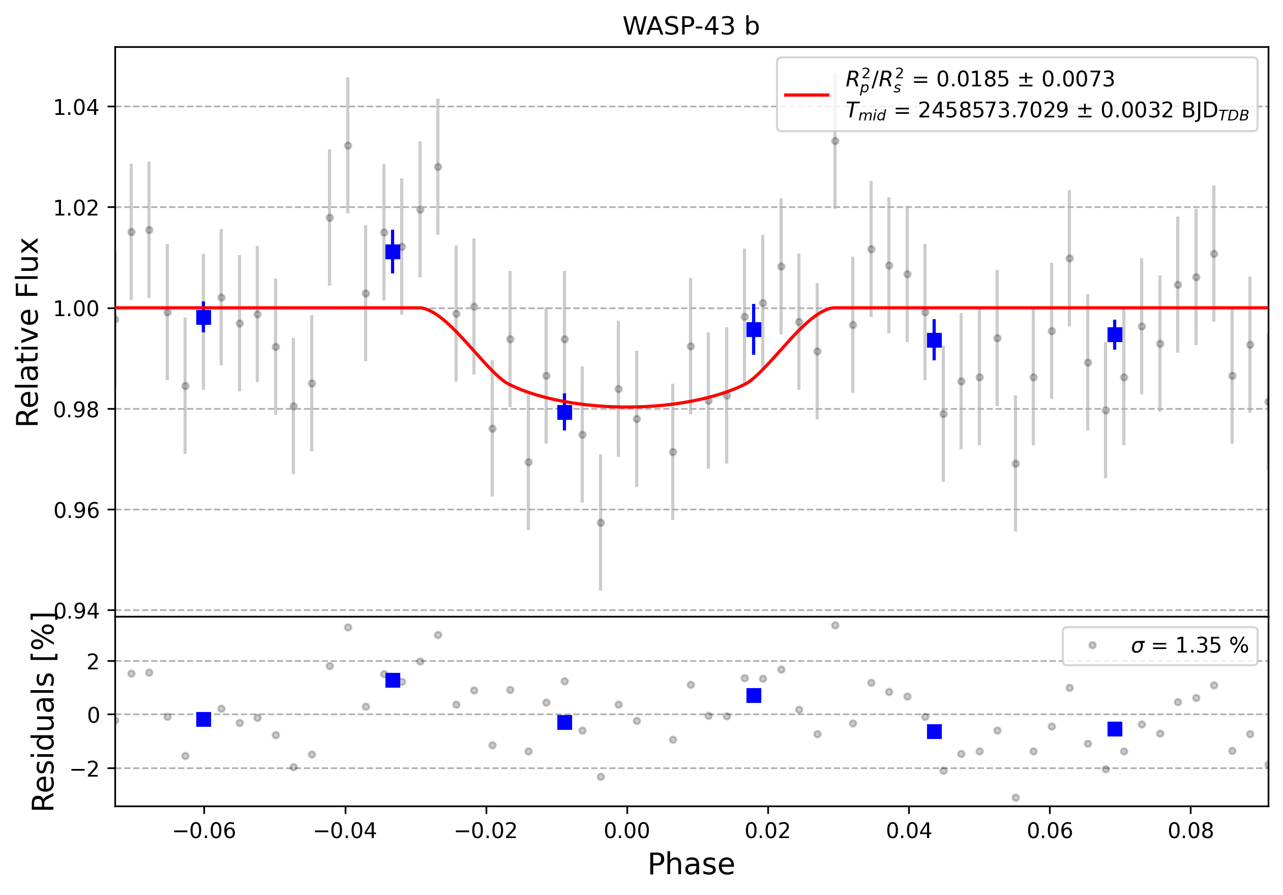 Light curve chart for 0003534
