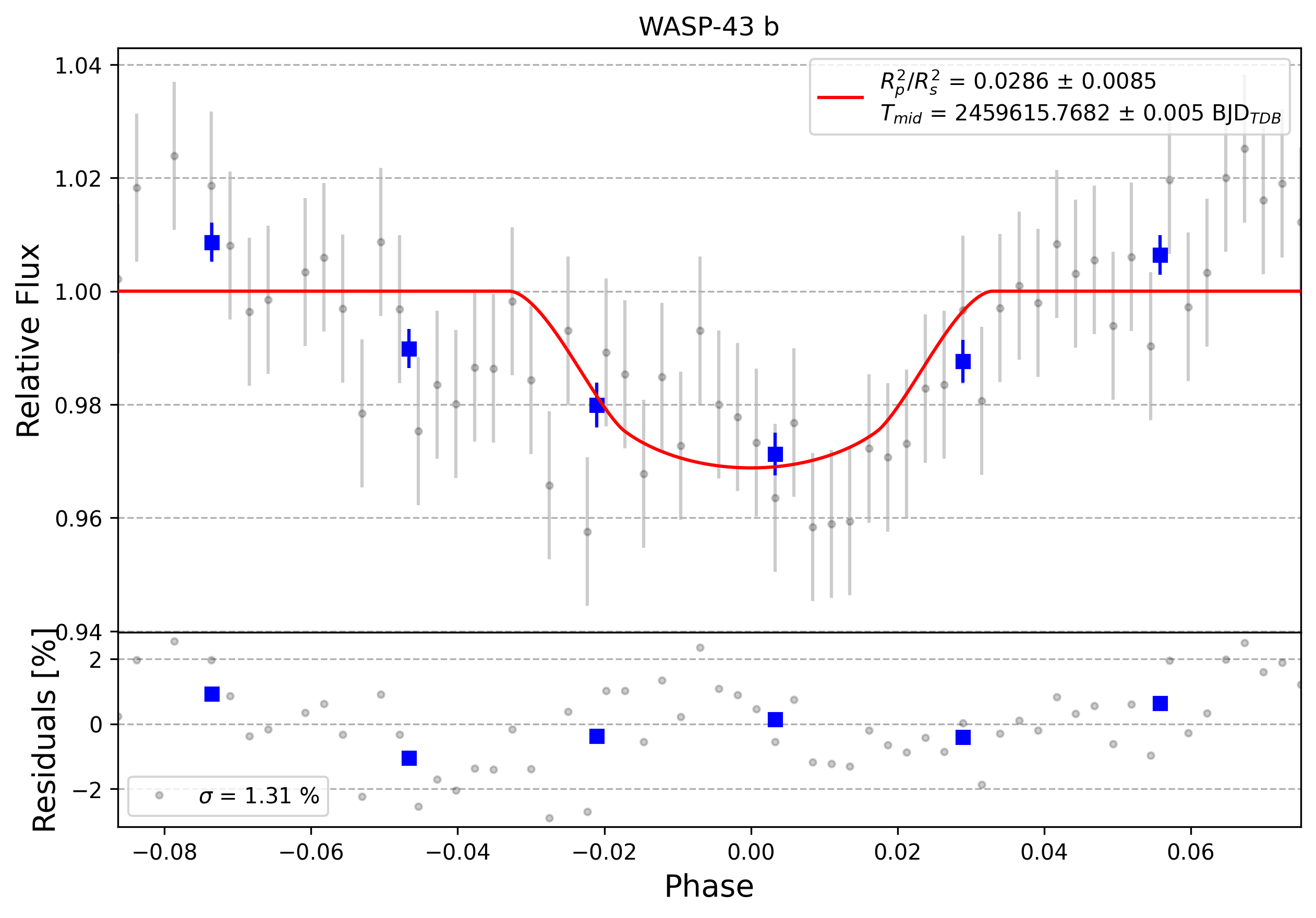 Light curve chart for 0003615