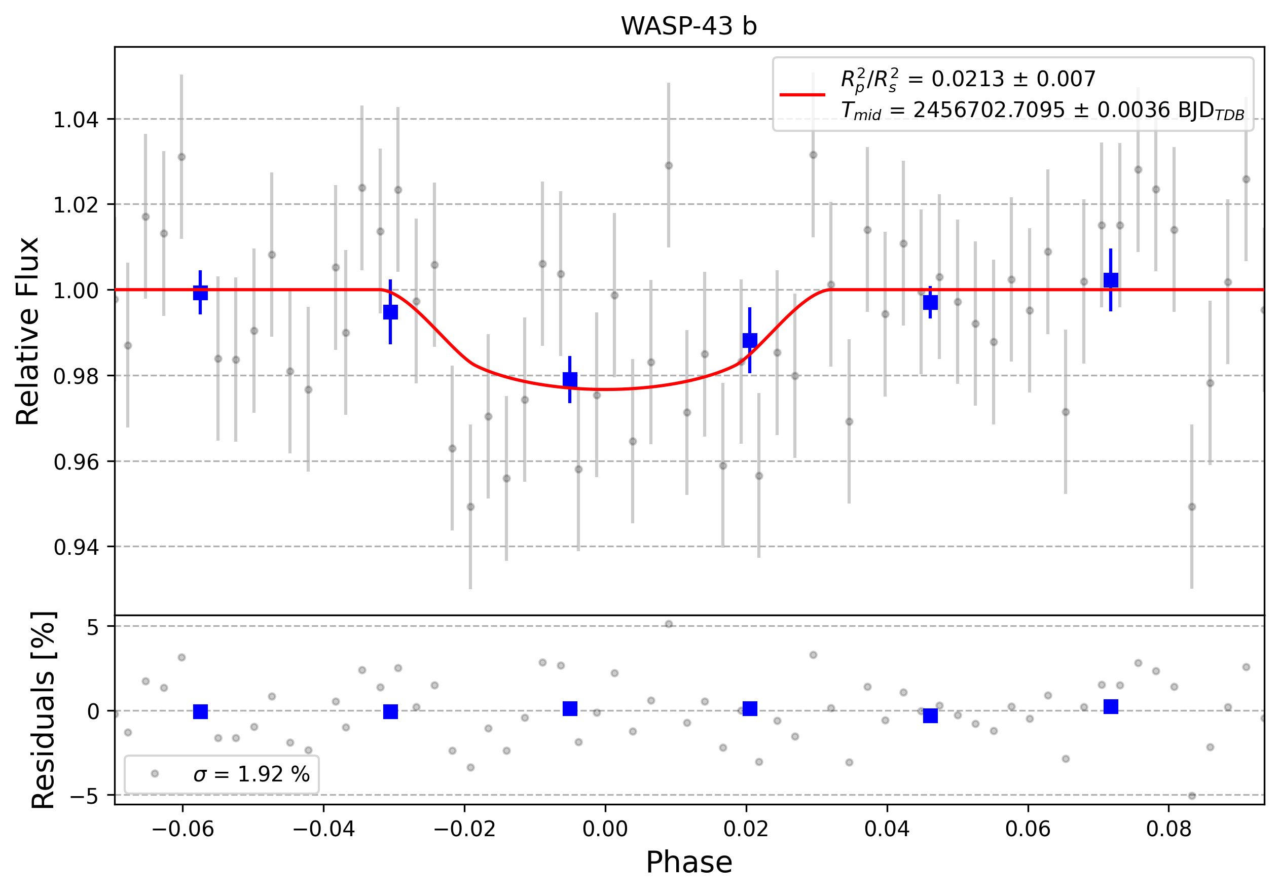 Light curve chart for 0003645
