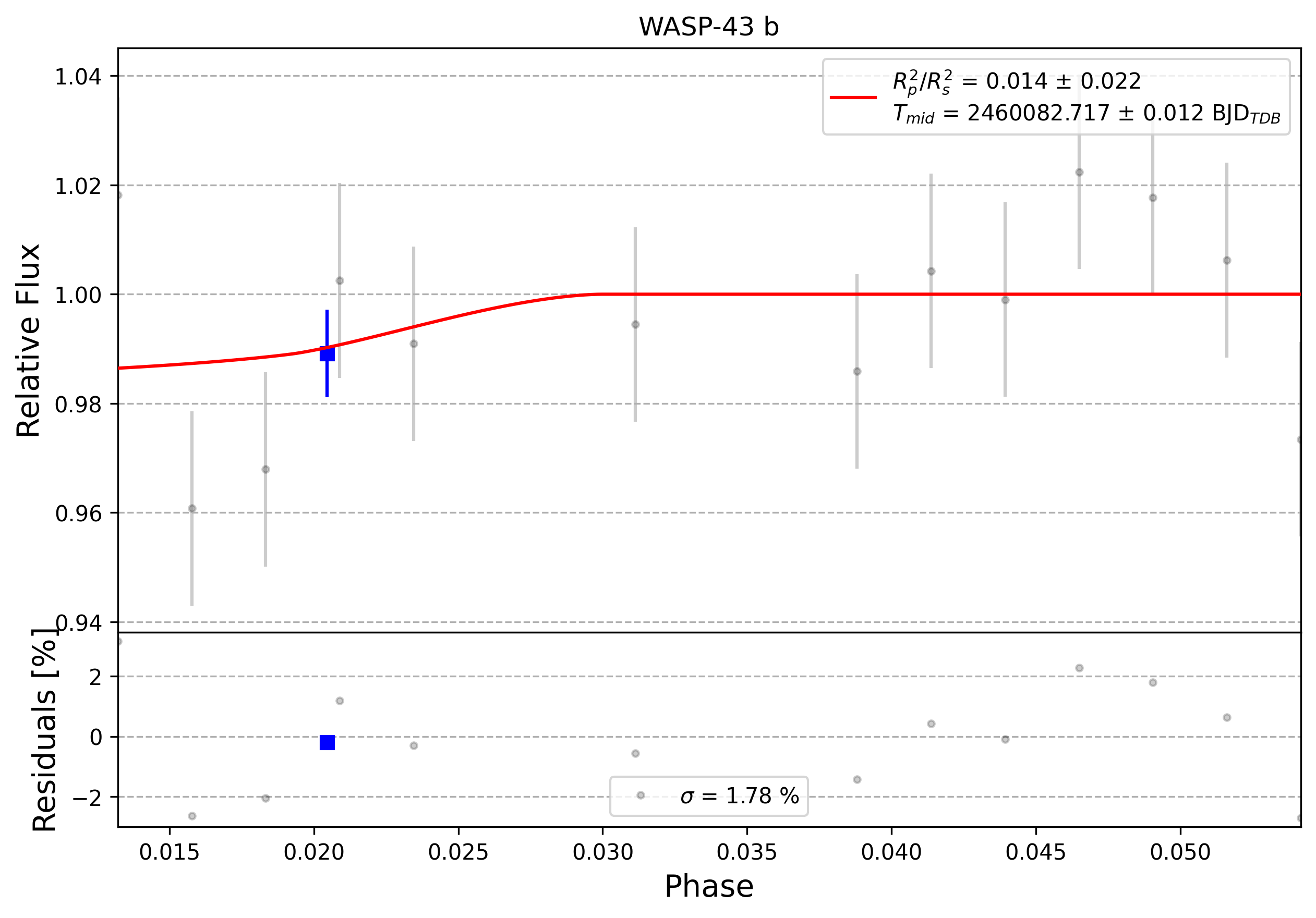 Light curve chart for 0003665