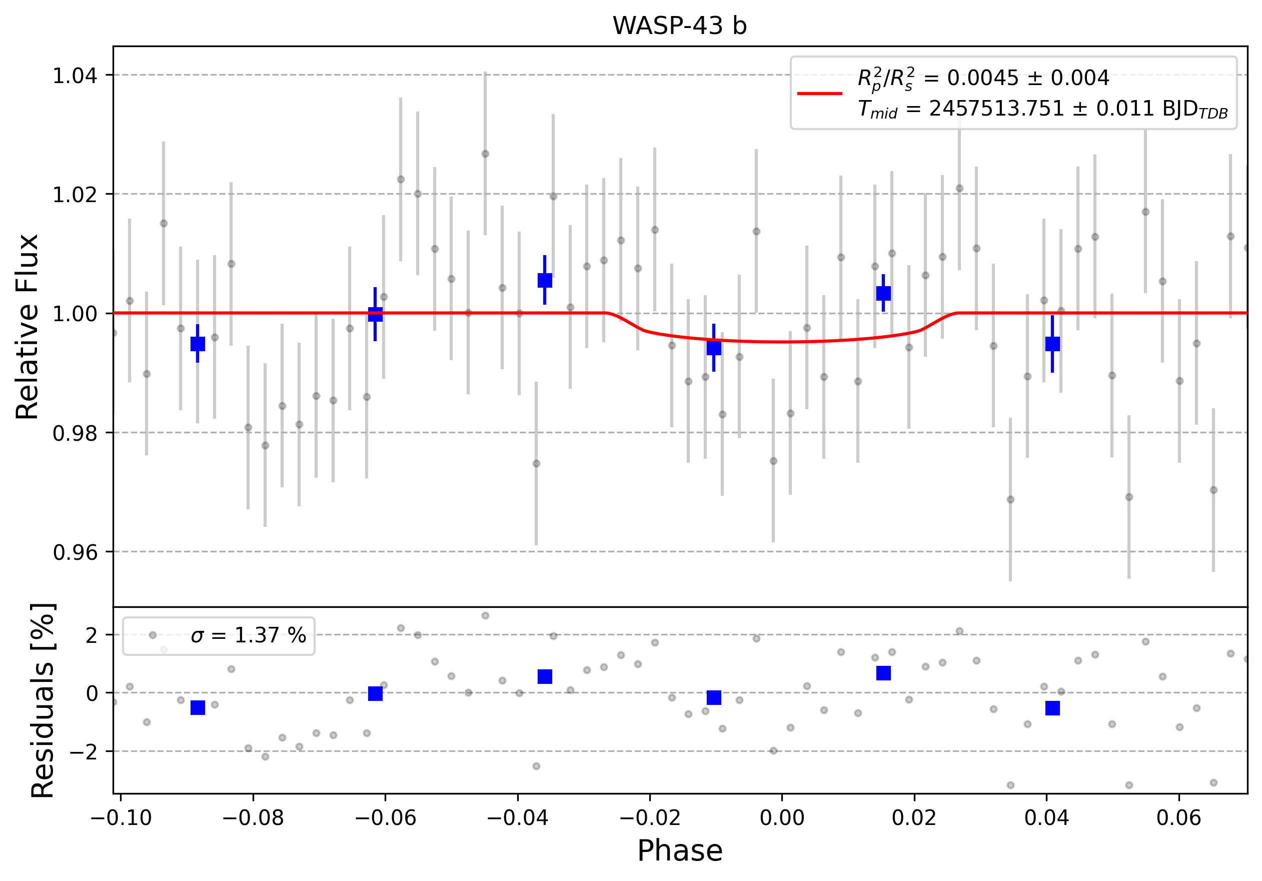 Light curve chart for 0003674