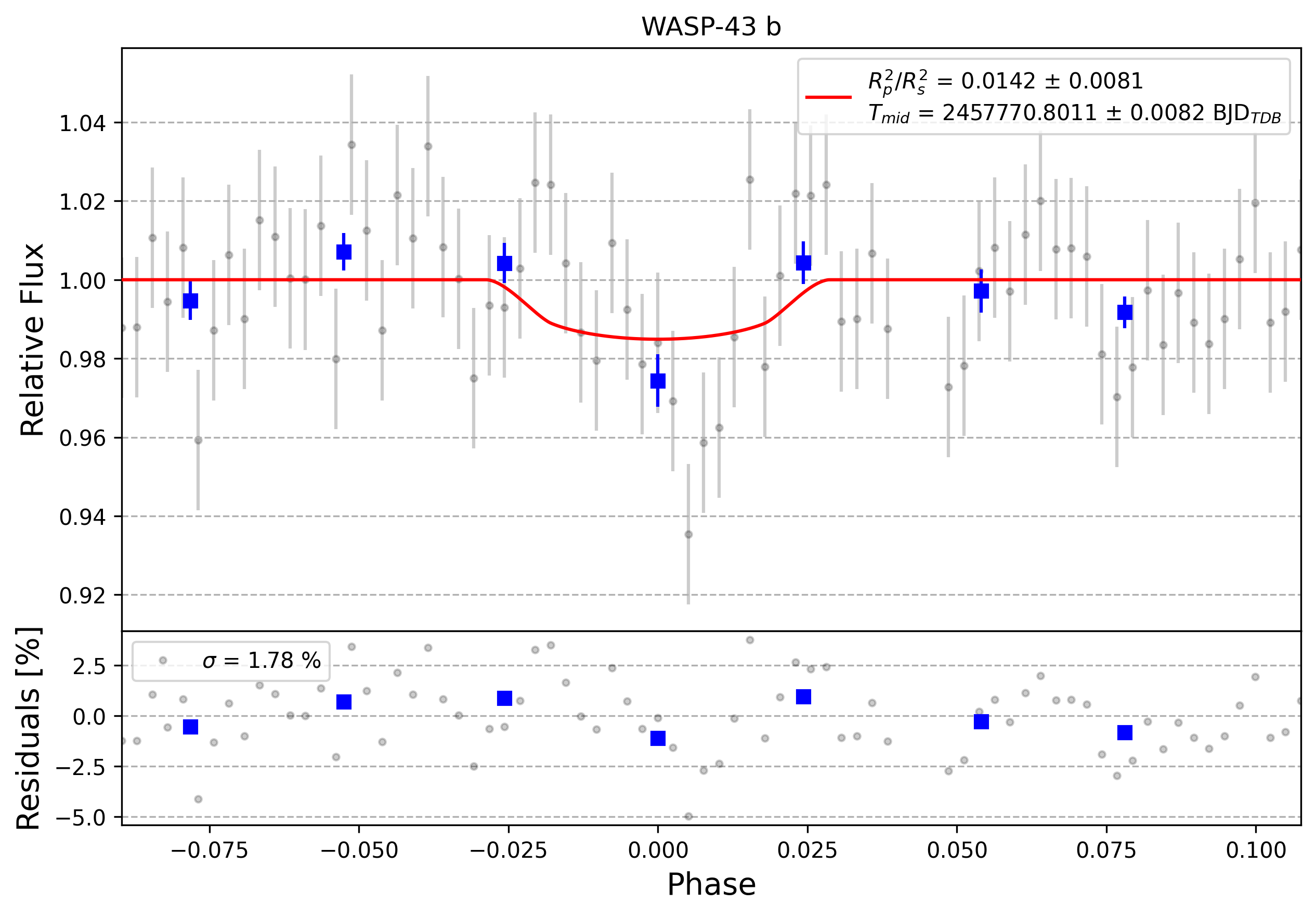 Light curve chart for 0003734