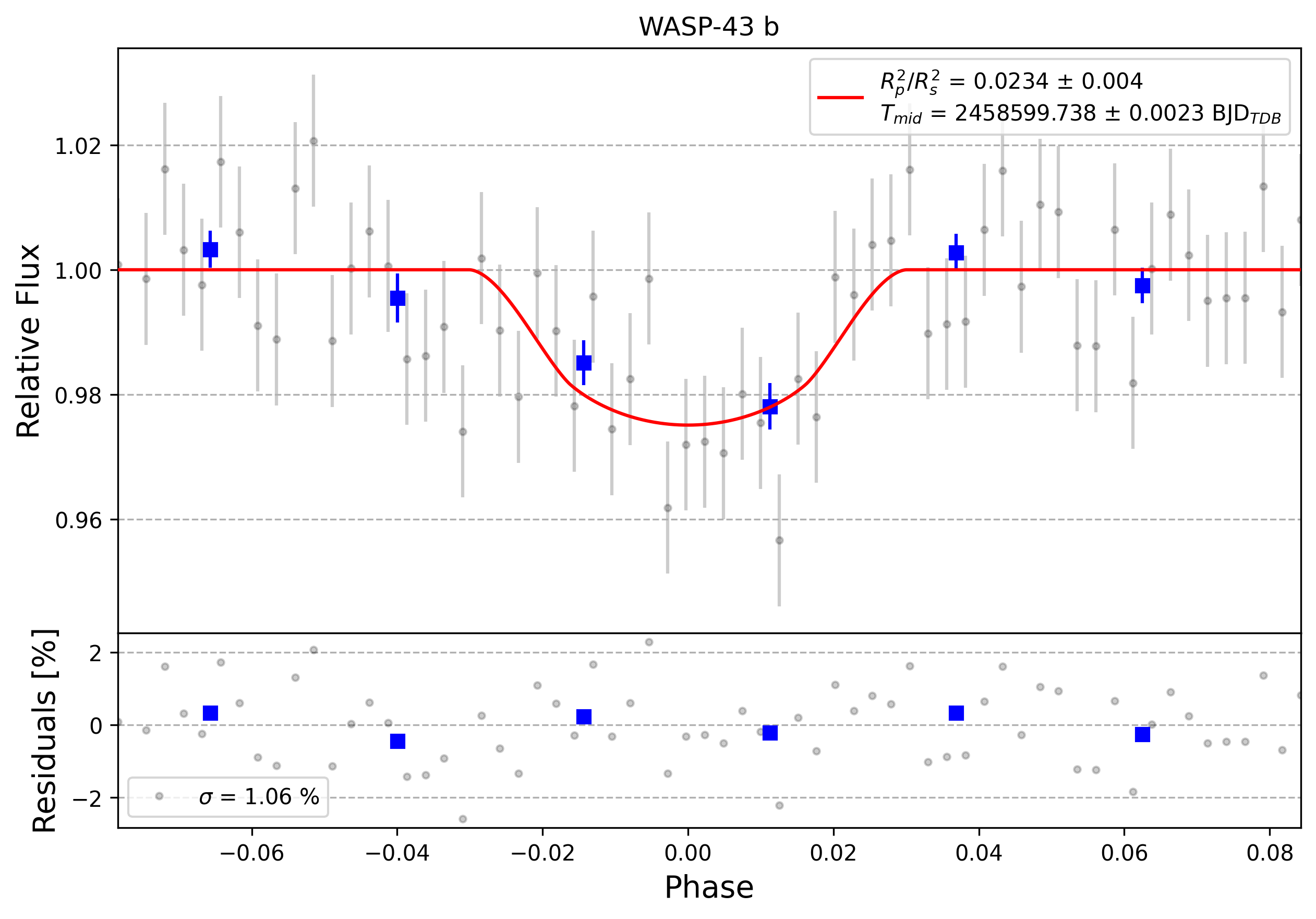 Light curve chart for 0004319