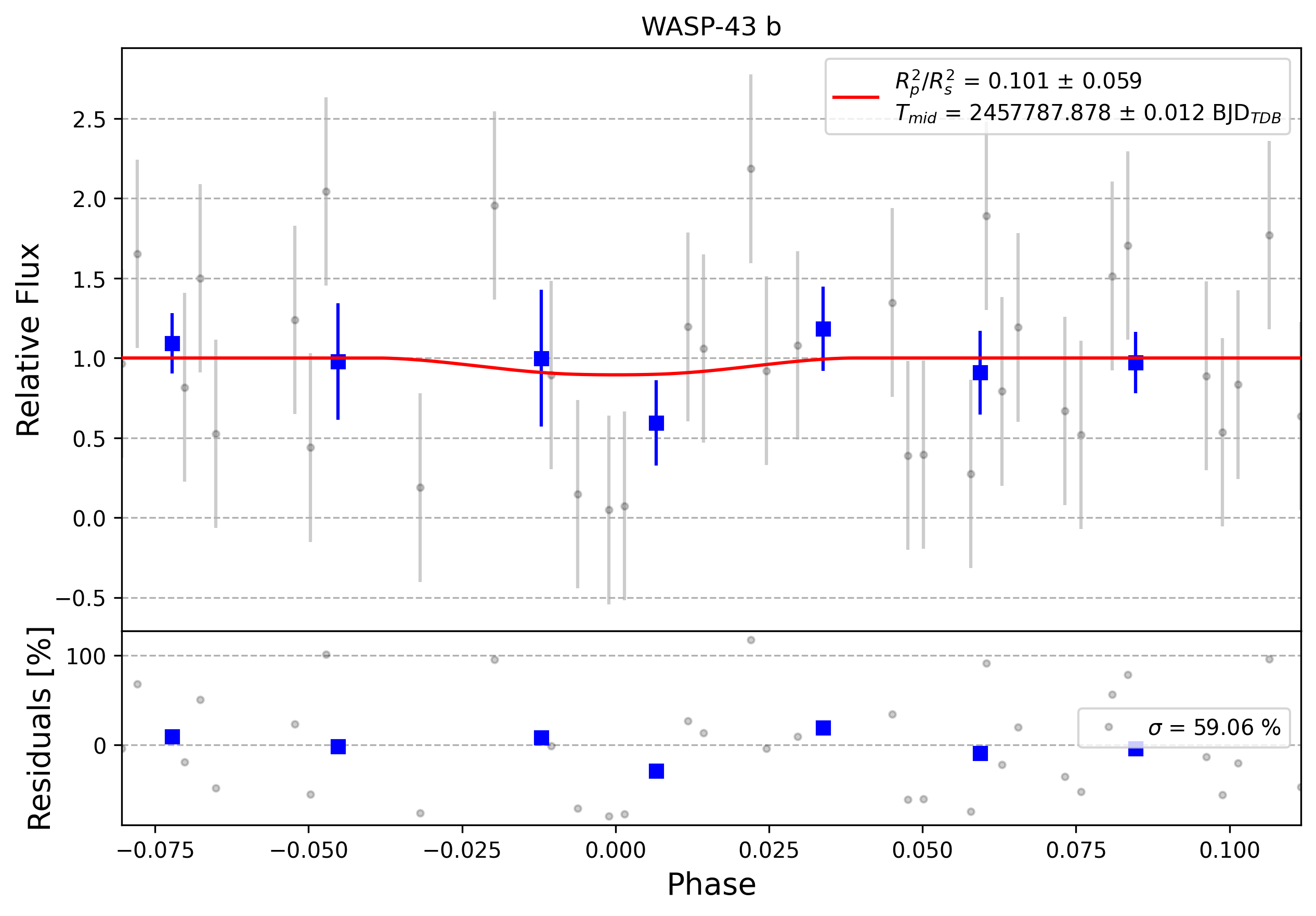 Light curve chart for 0004436