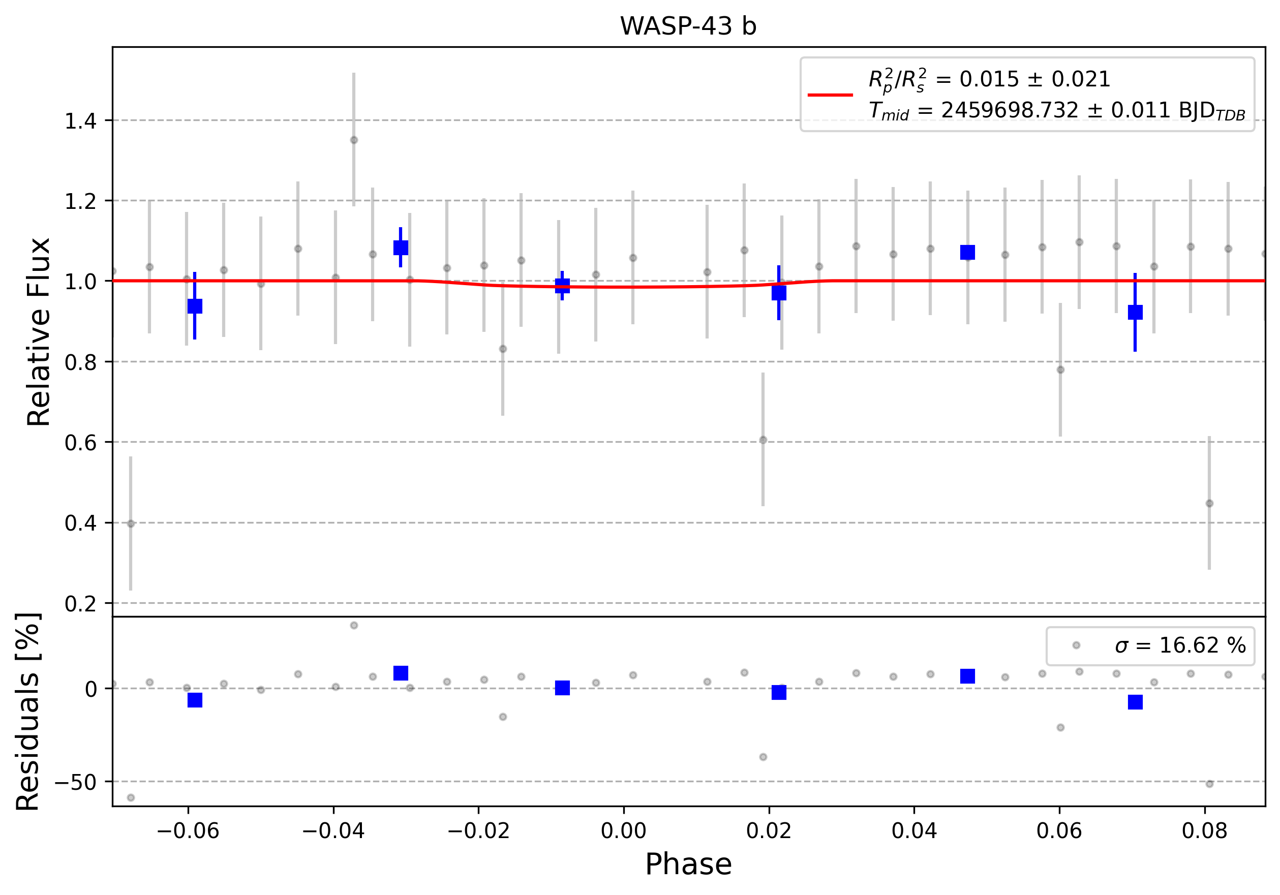 Light curve chart for 0004567