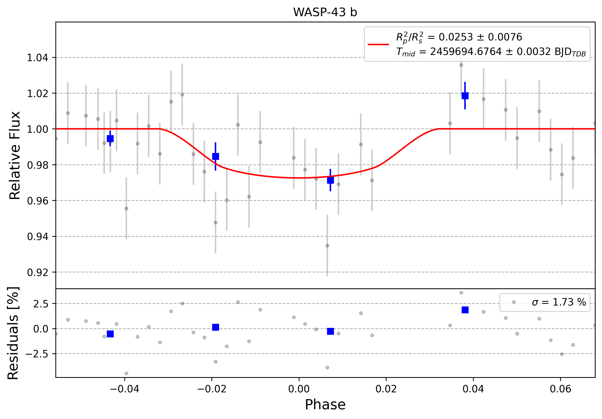 Light curve chart for 0004898