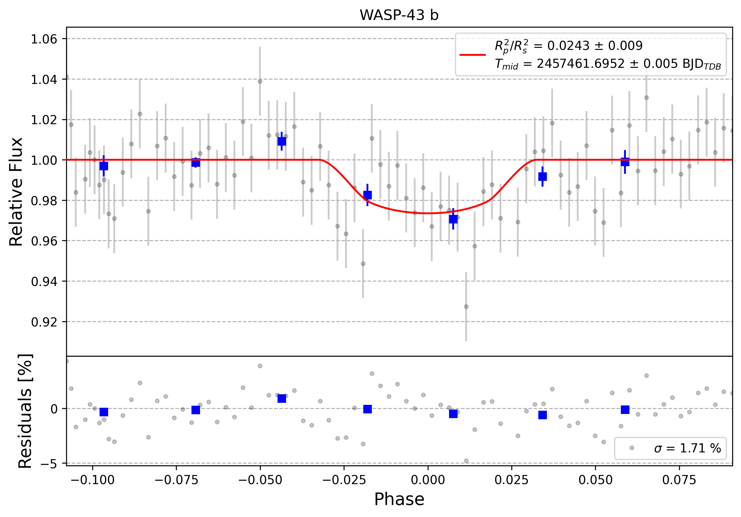 Light curve chart for 0005026