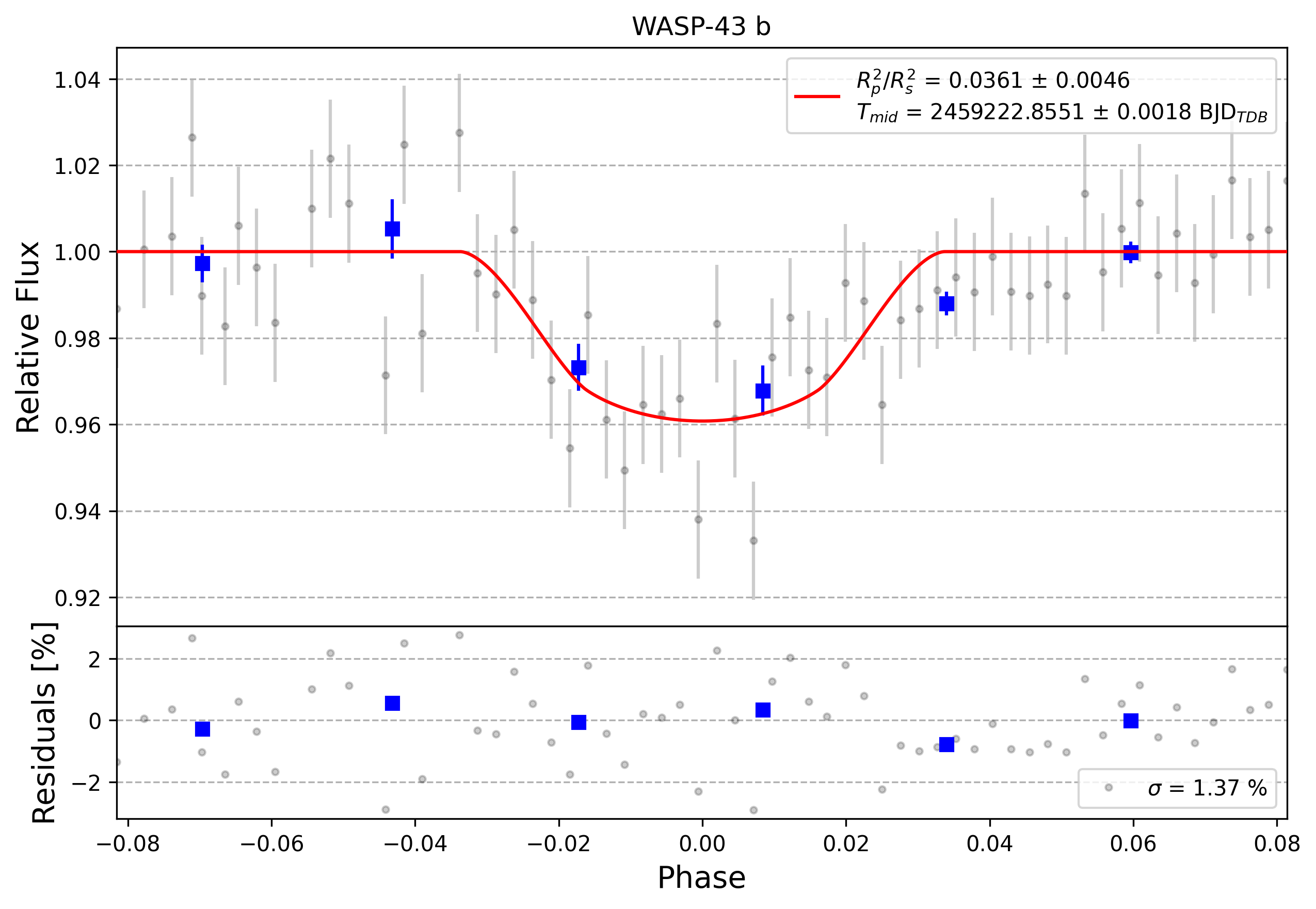 Light curve chart for 0005586