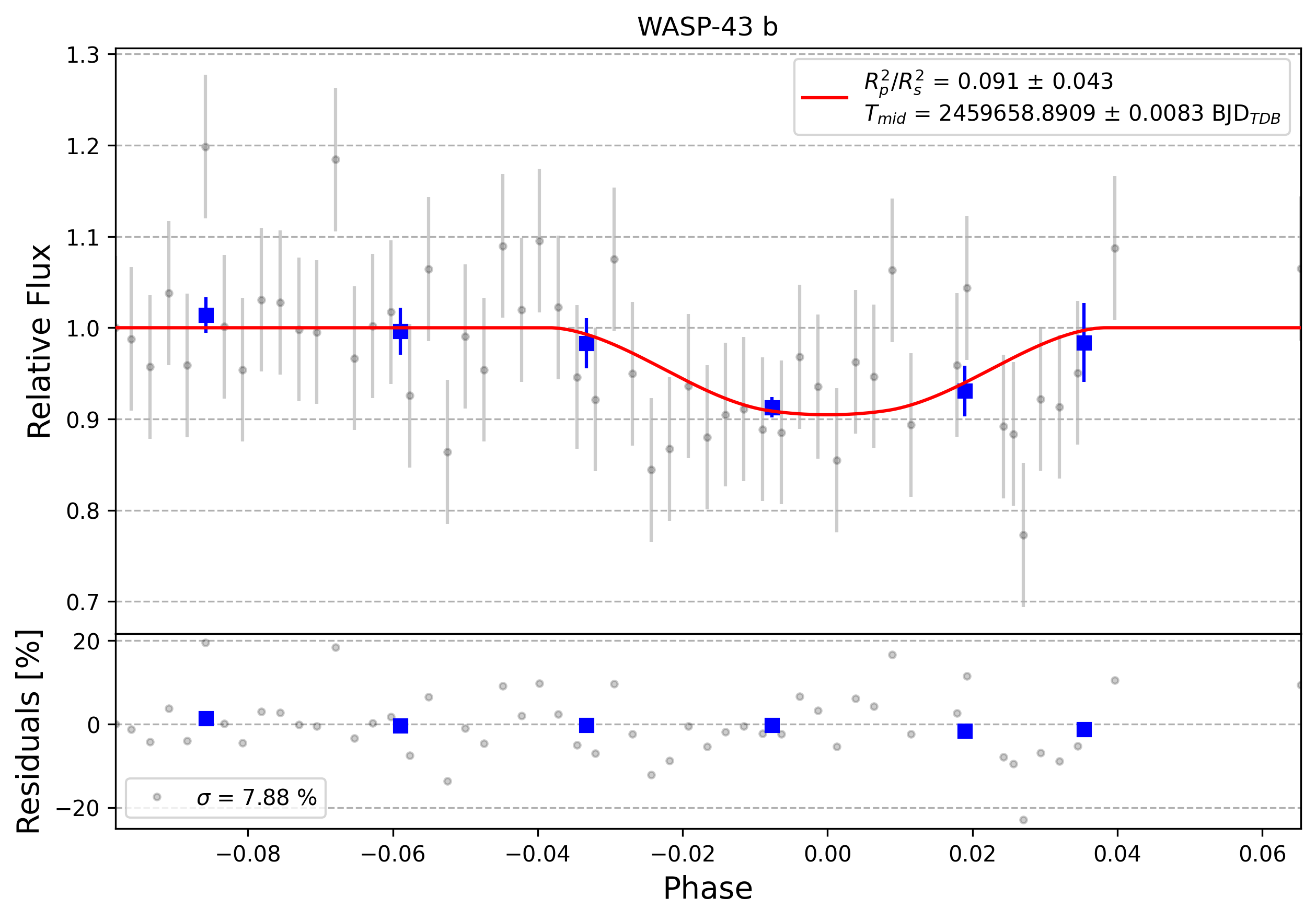 Light curve chart for 0005592