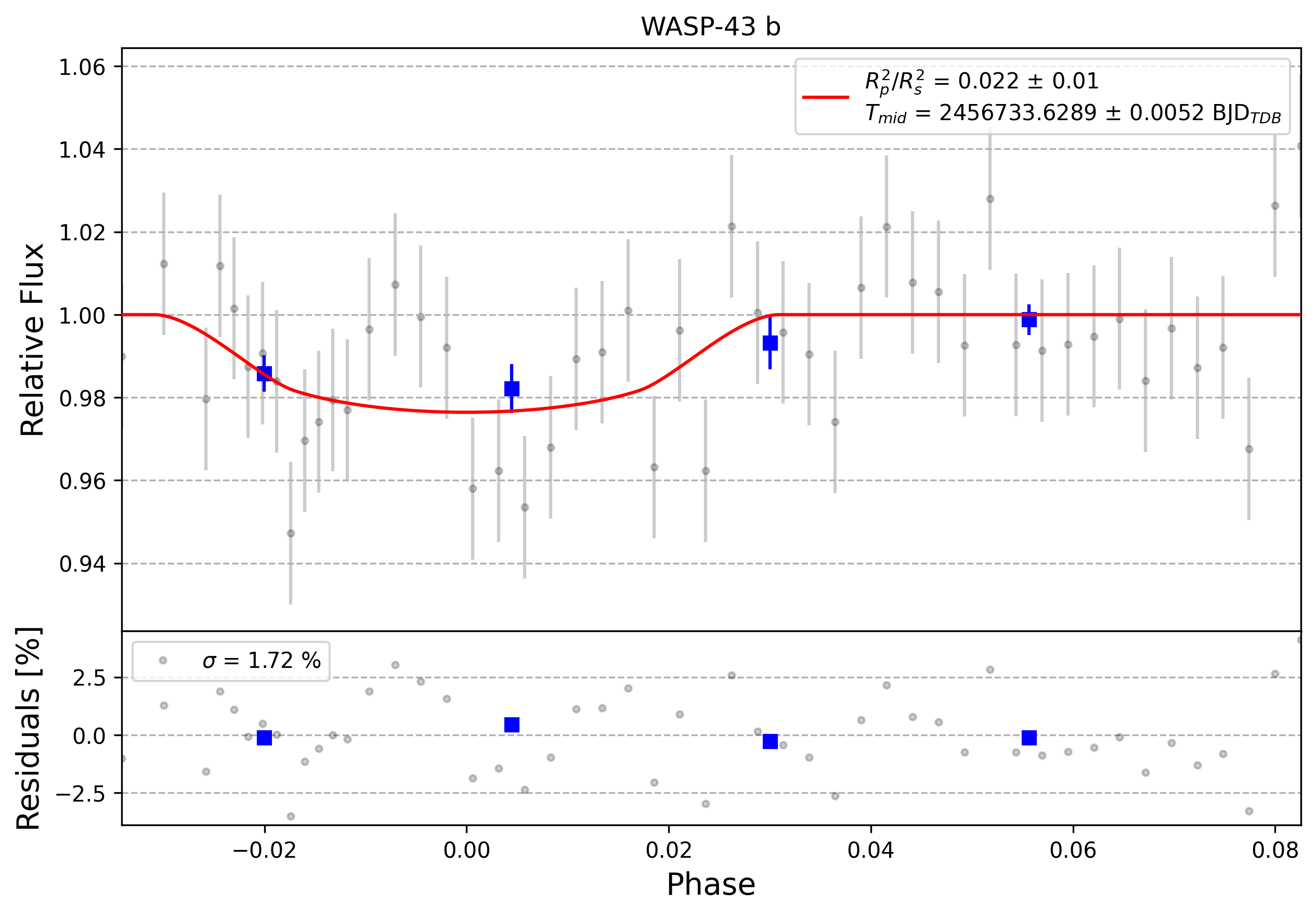 Light curve chart for 0005597
