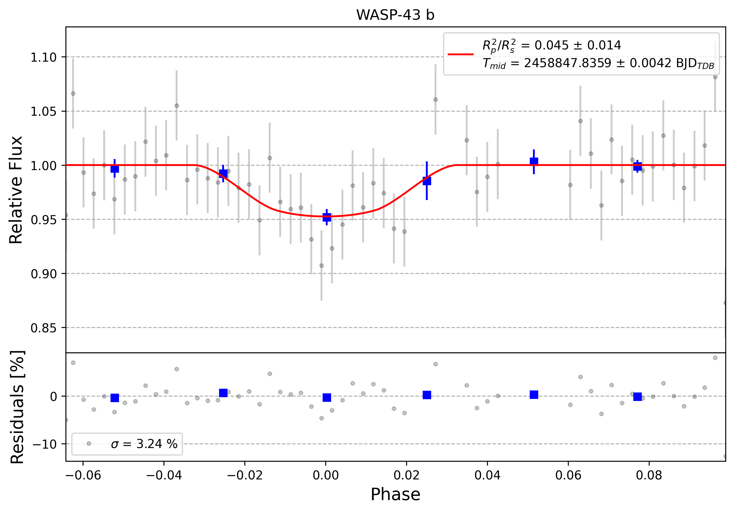 Light curve chart for 0005789