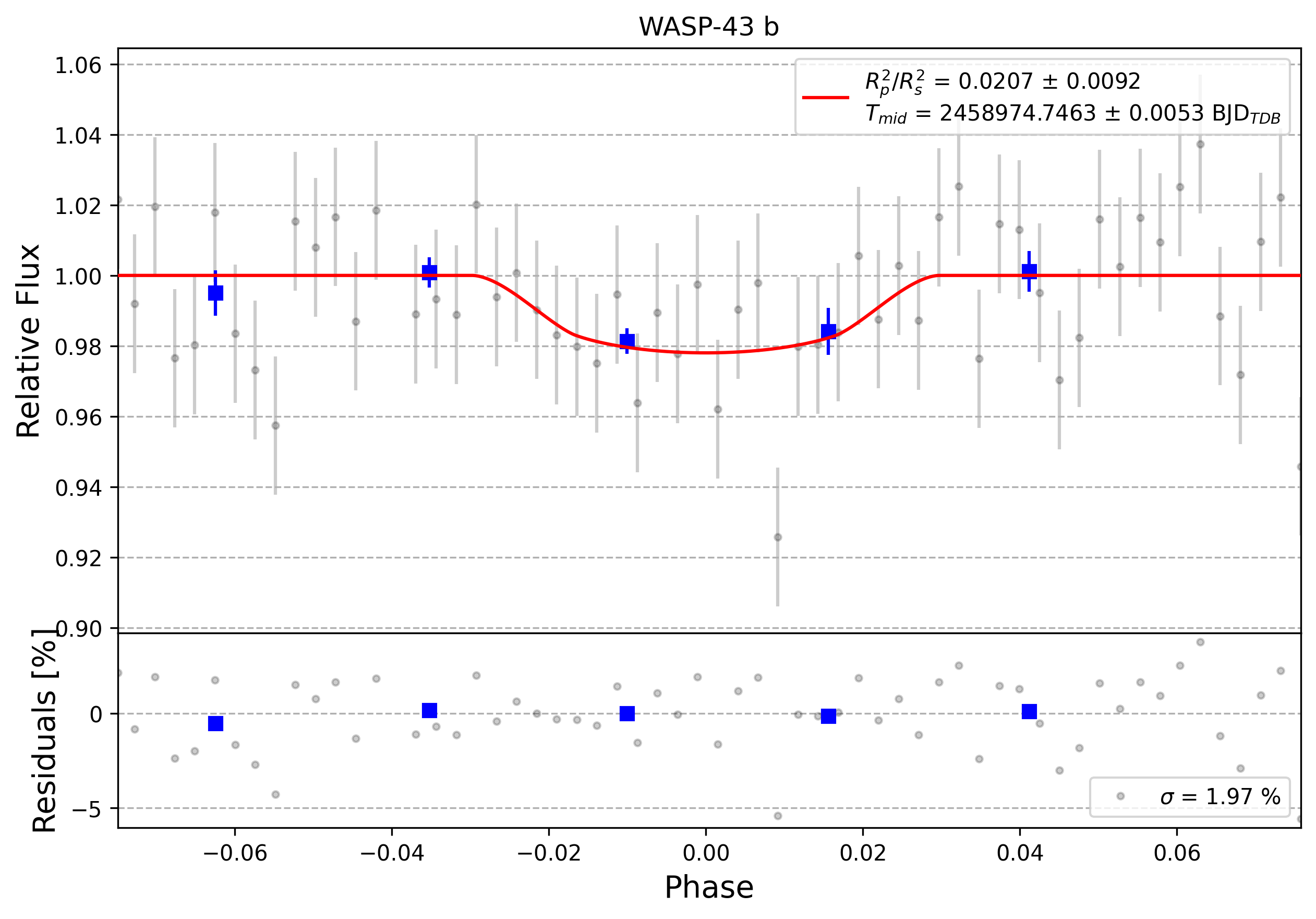 Light curve chart for 0006006