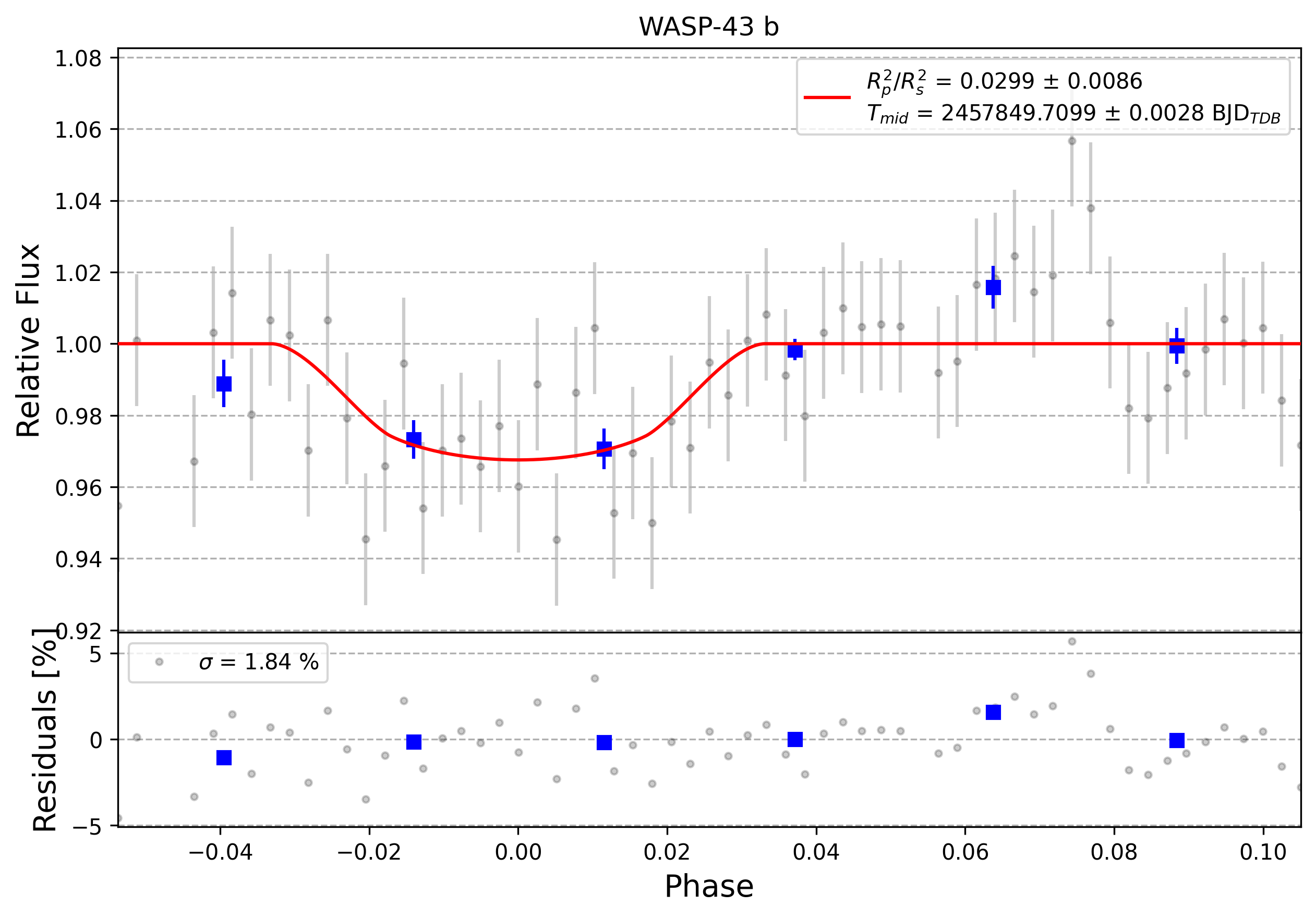 Light curve chart for 0006045