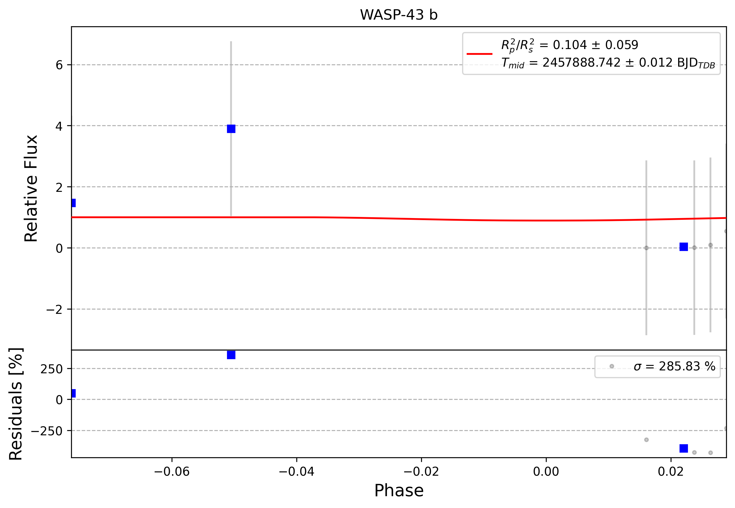 Light curve chart for 0006075