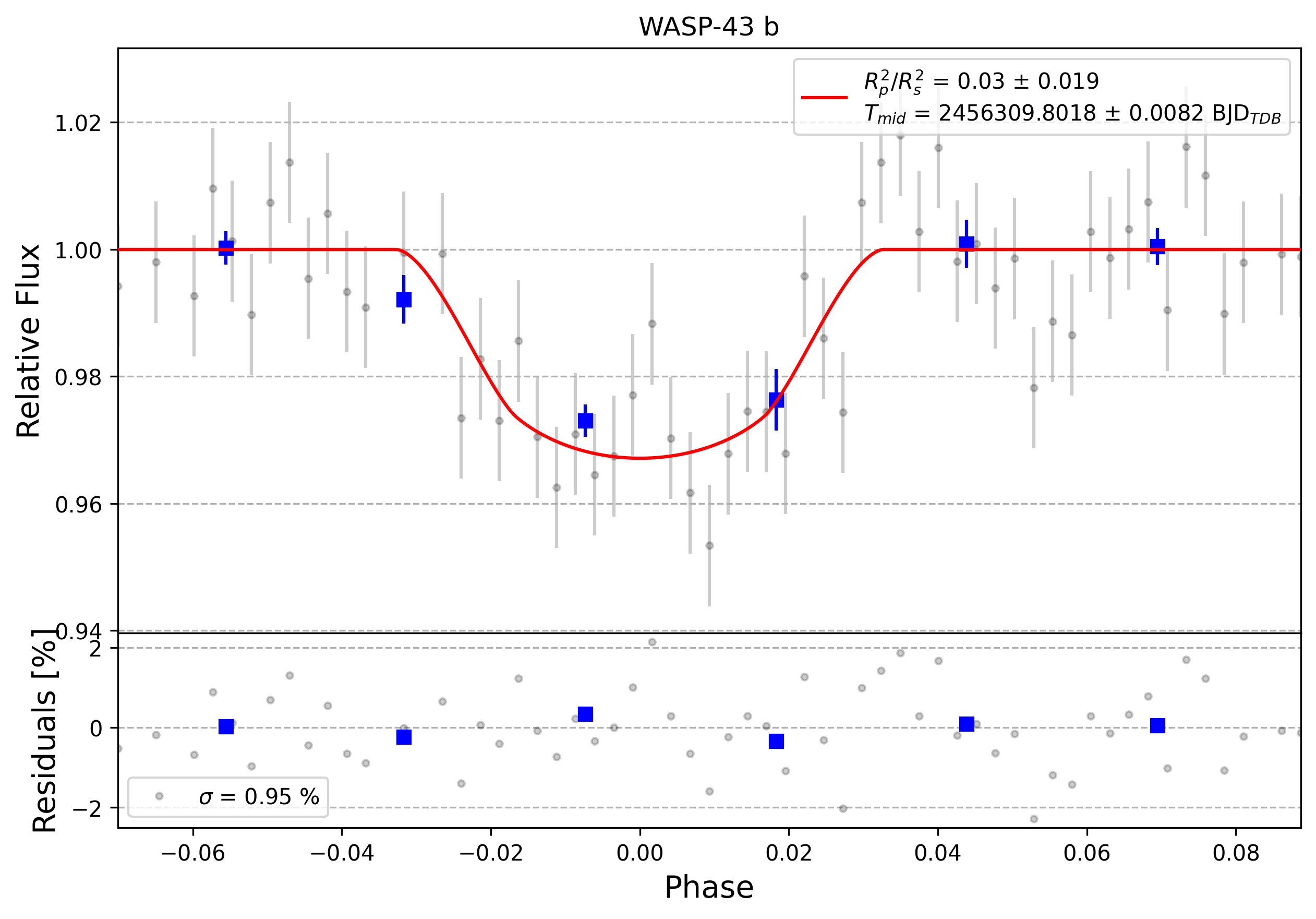 Light curve chart for 0006090