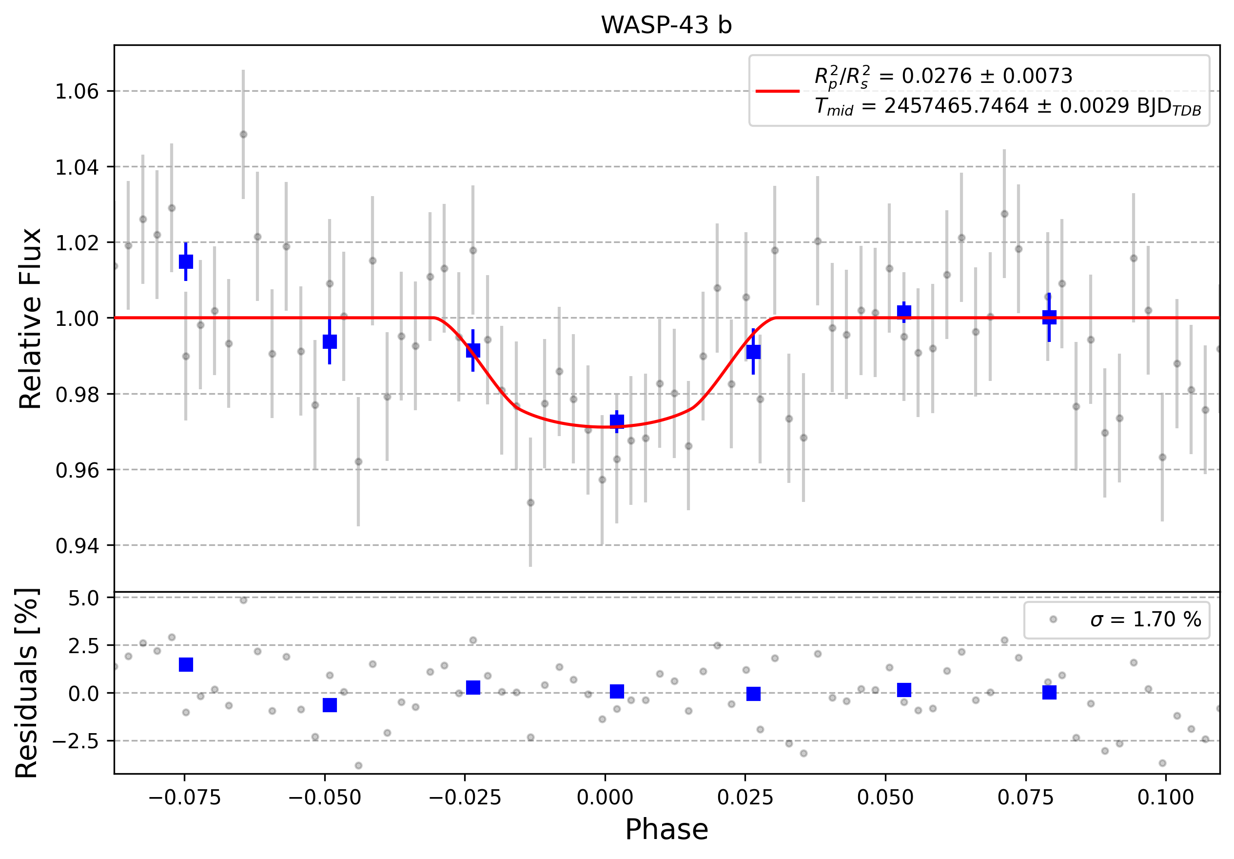 Light curve chart for 0006145