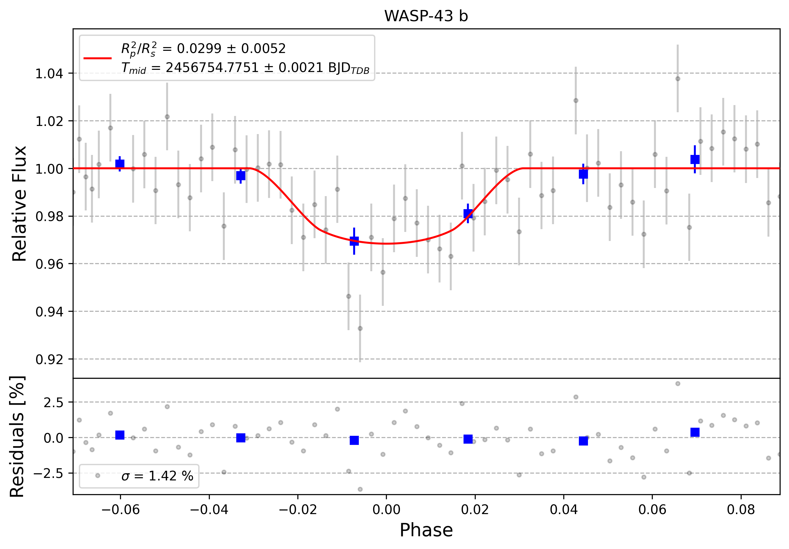 Light curve chart for 0006302
