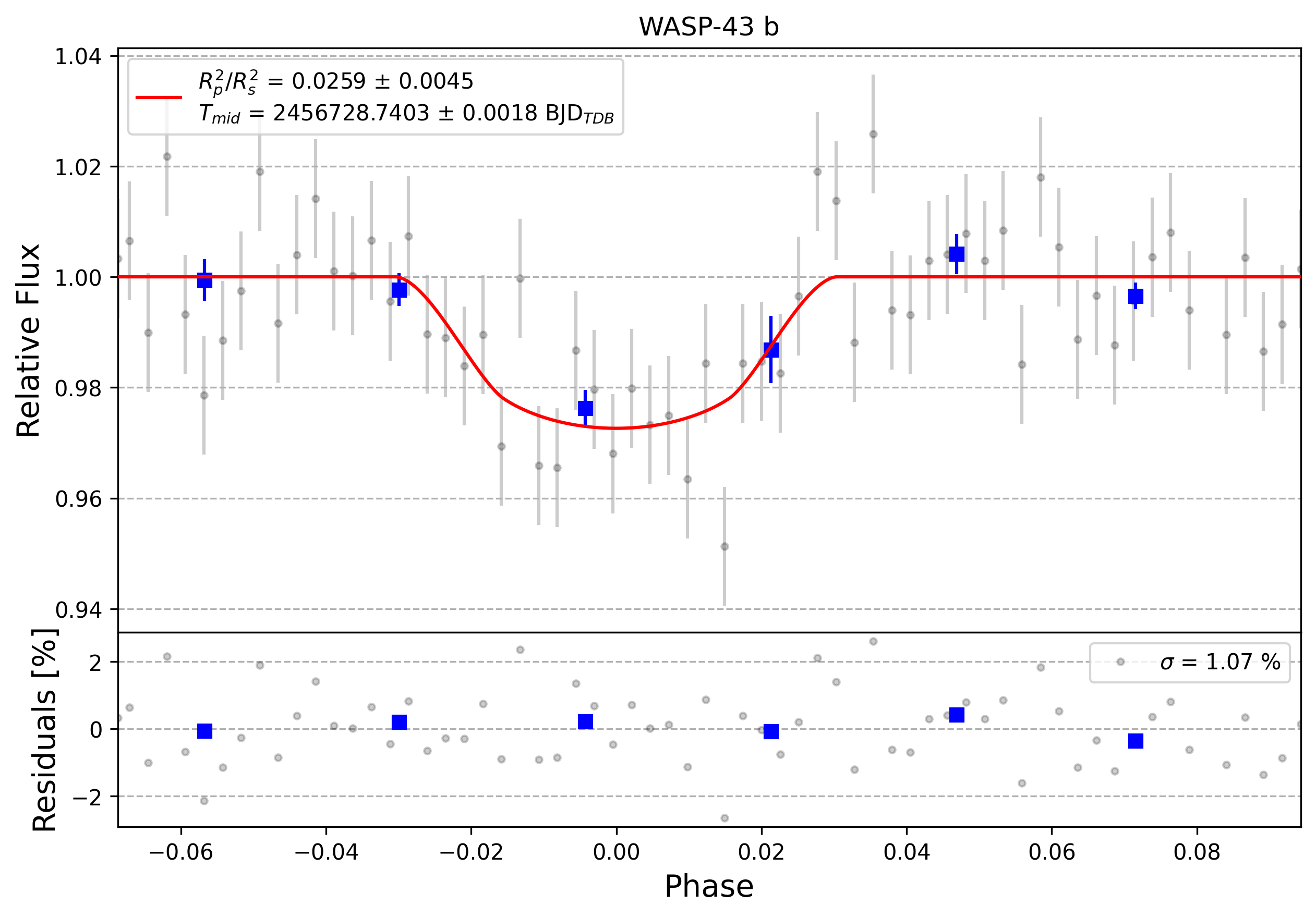 Light curve chart for 0006313
