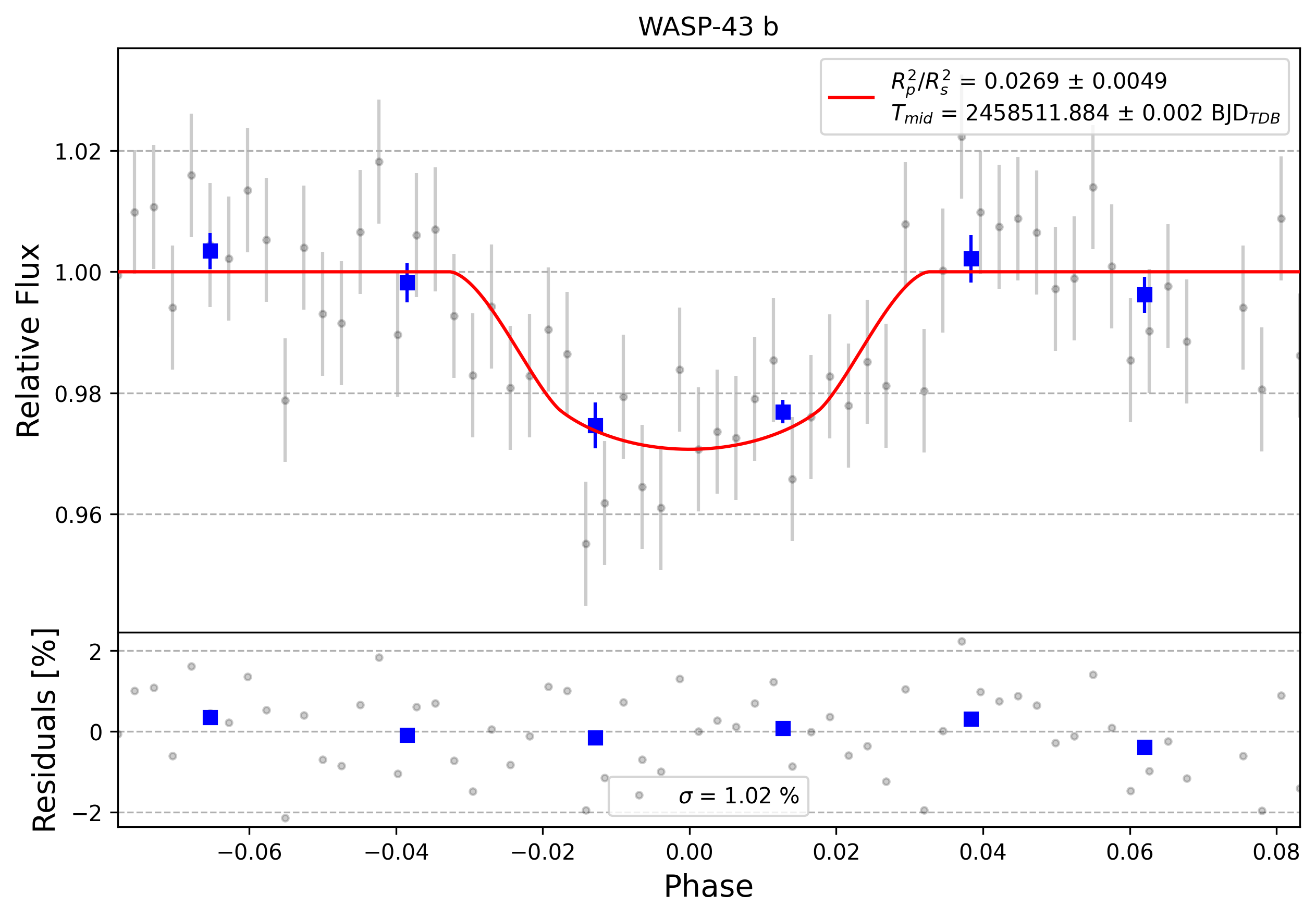 Light curve chart for 0006318