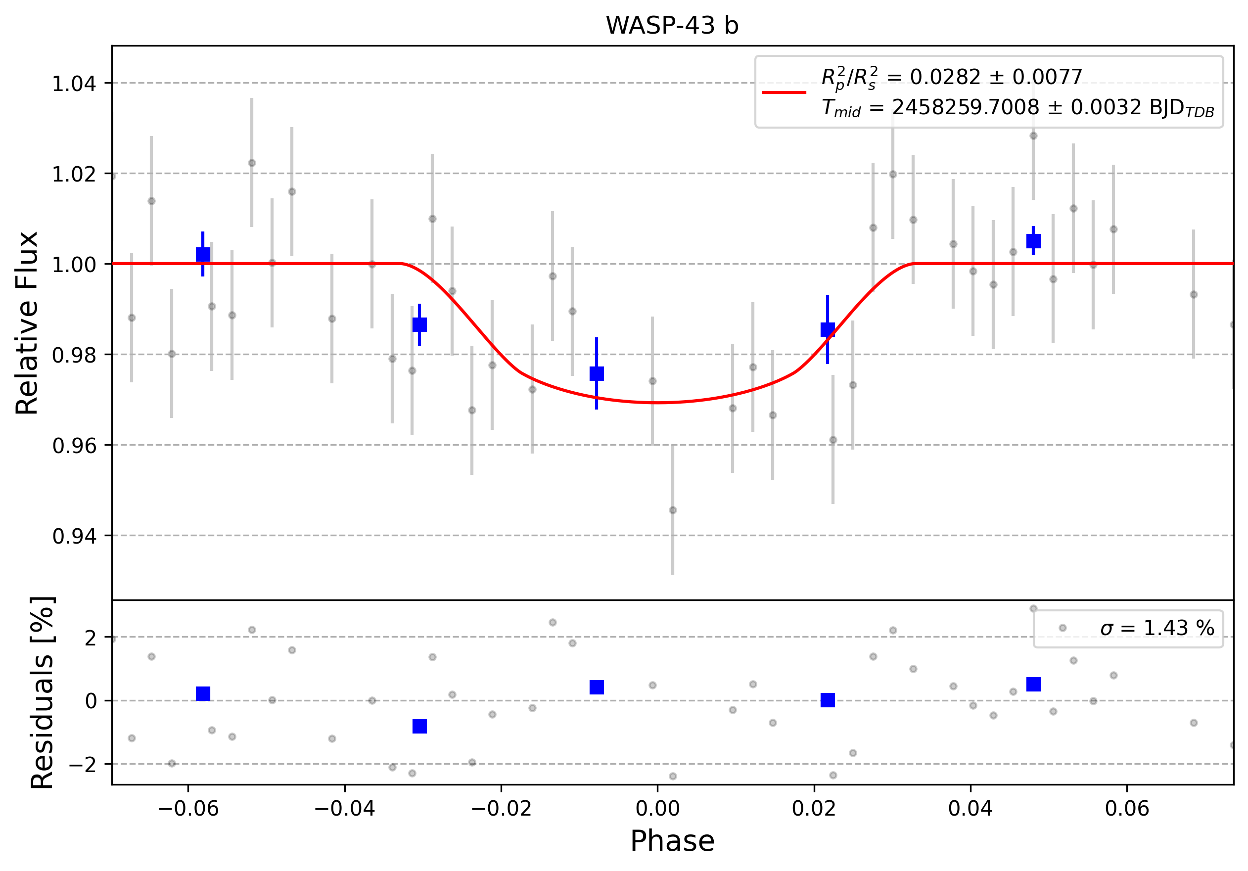 Light curve chart for 0006330