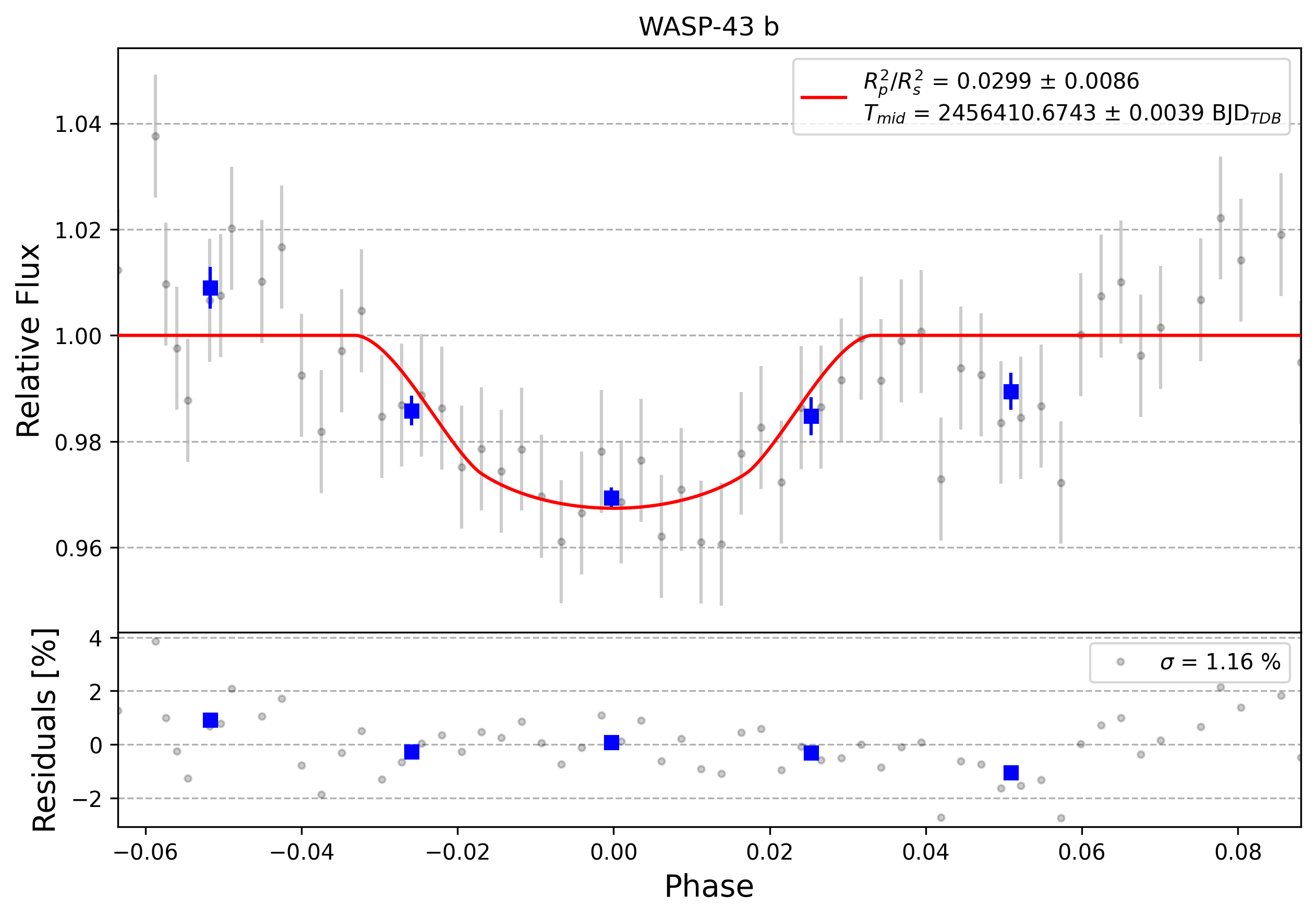 Light curve chart for 0006372