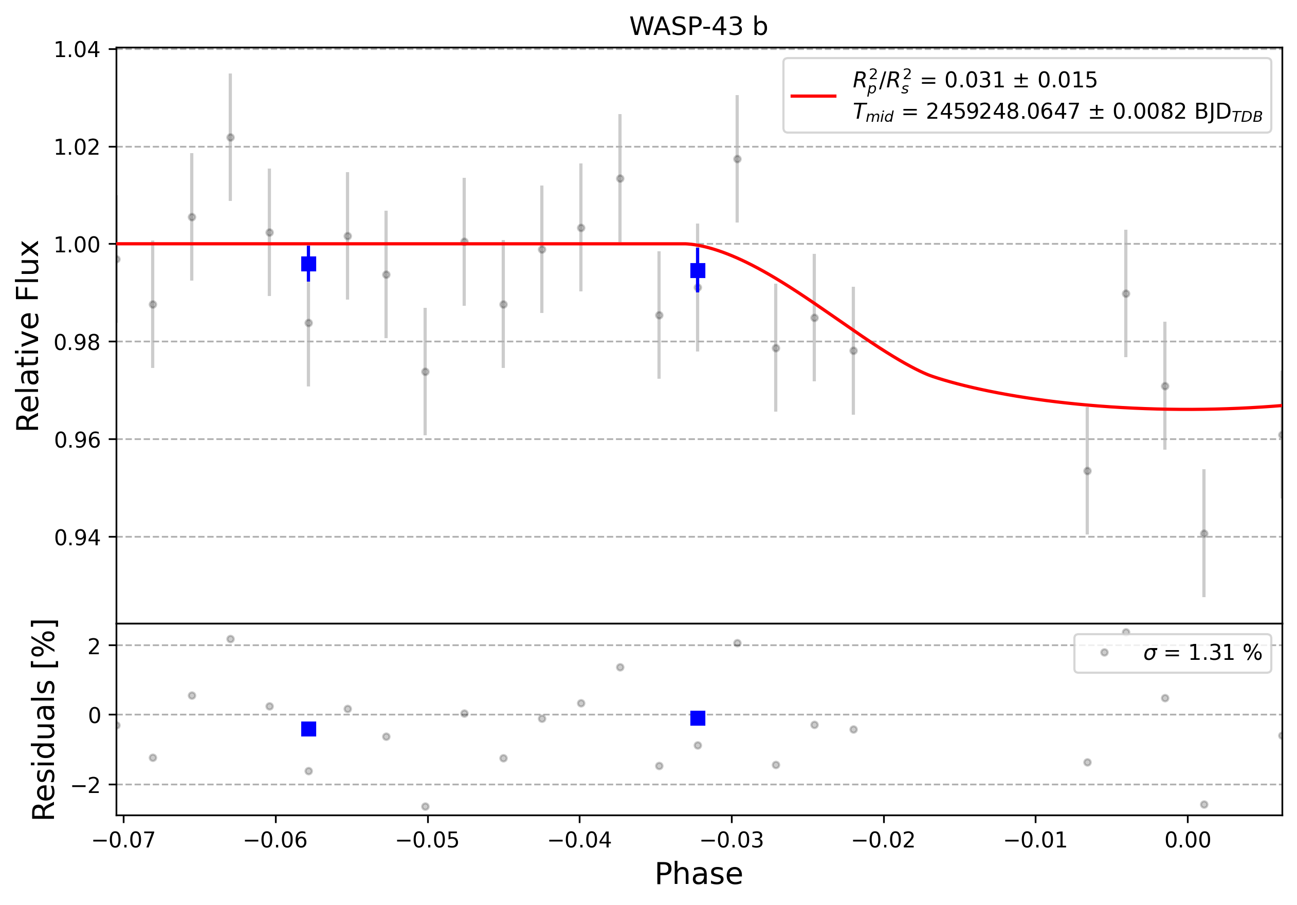 Light curve chart for 0006386