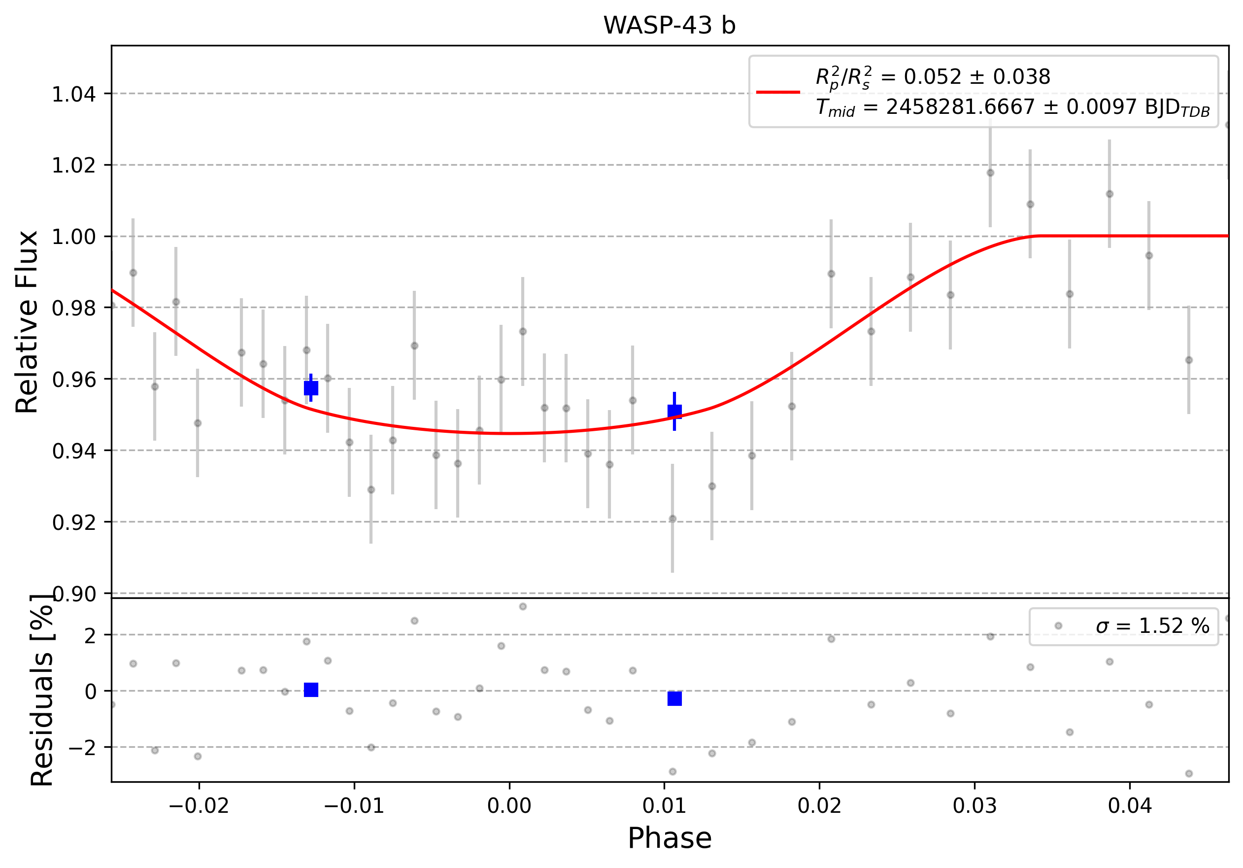 Light curve chart for 0006416