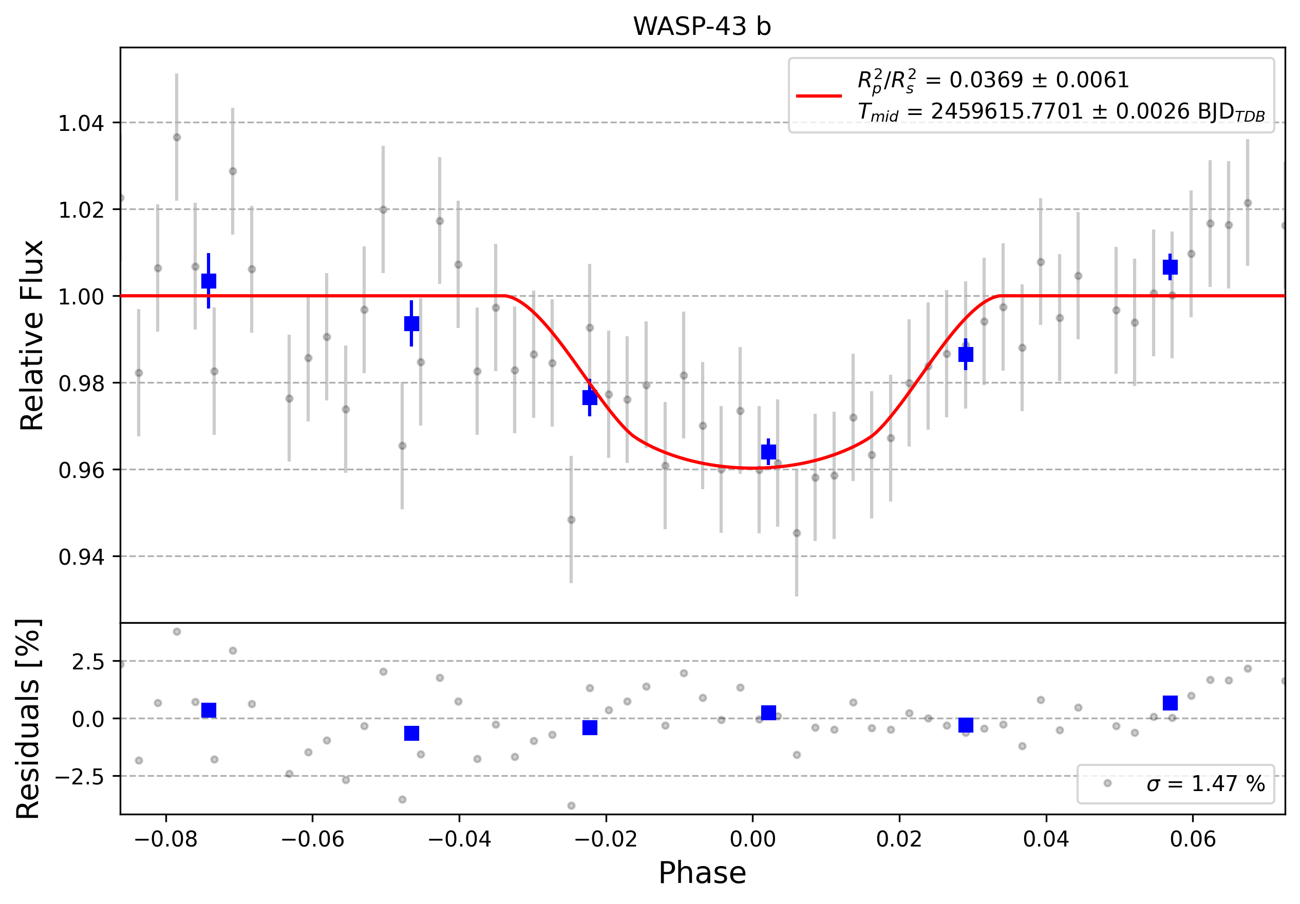 Light curve chart for 0006478