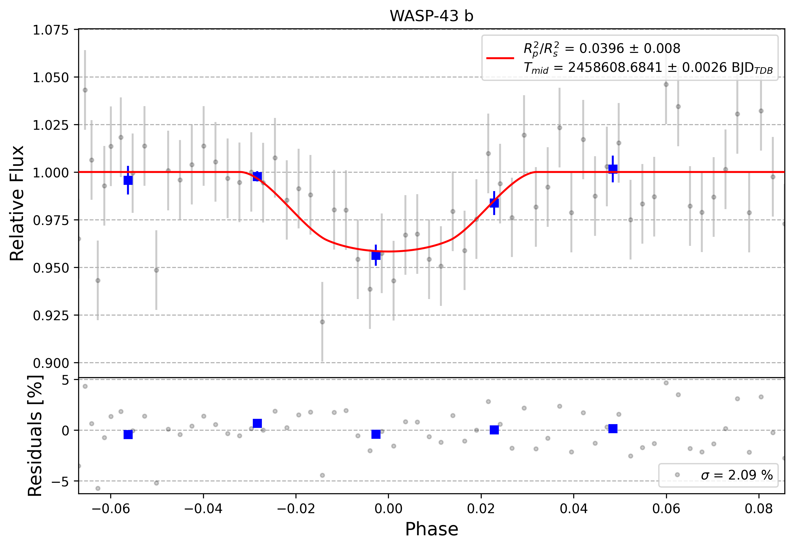 Light curve chart for 0006534