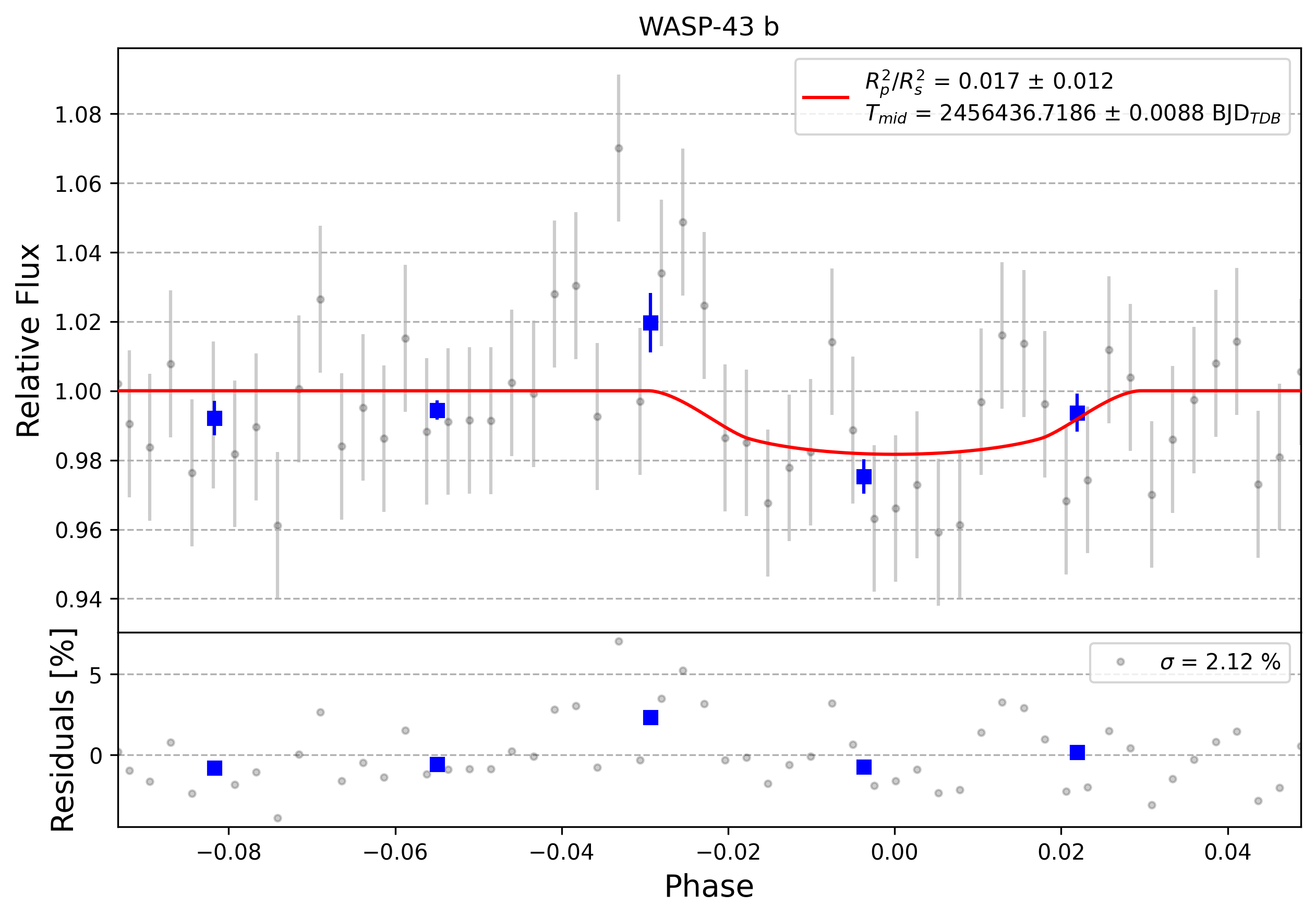 Light curve chart for 0006547