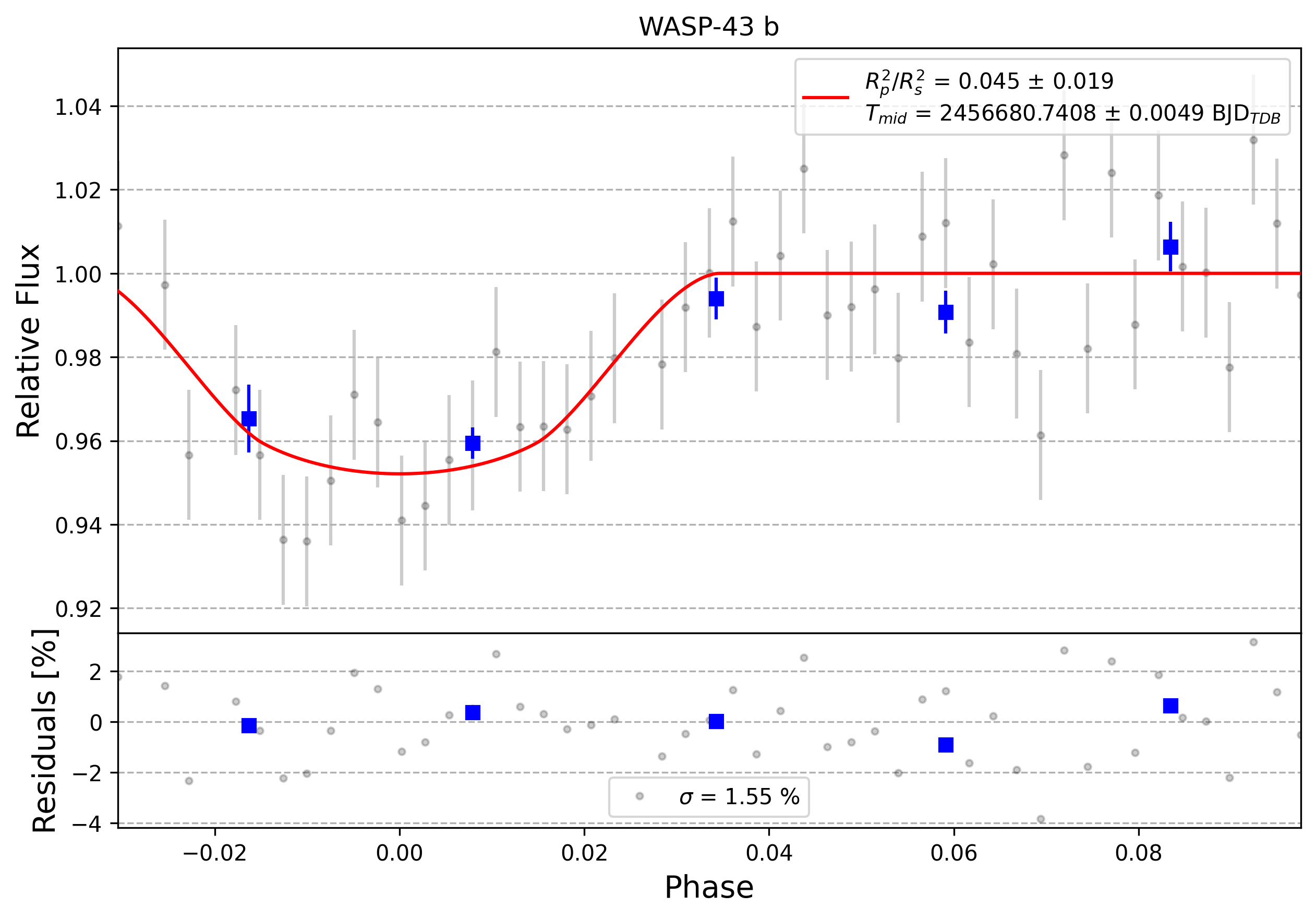 Light curve chart for 0006576