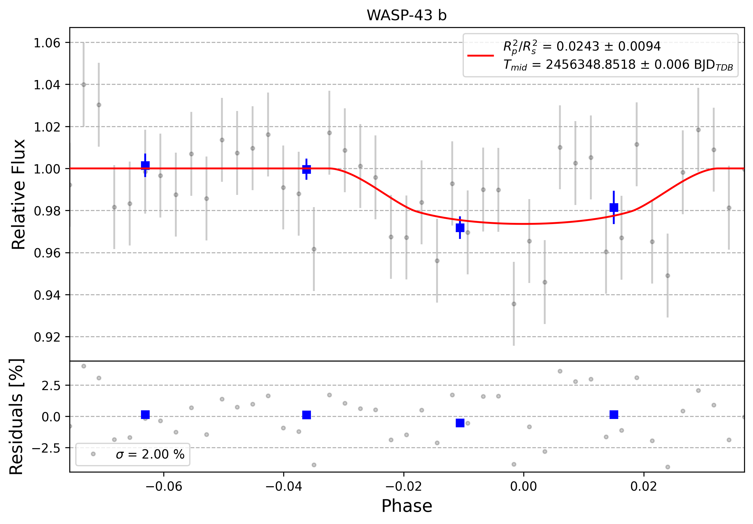 Light curve chart for 0006583