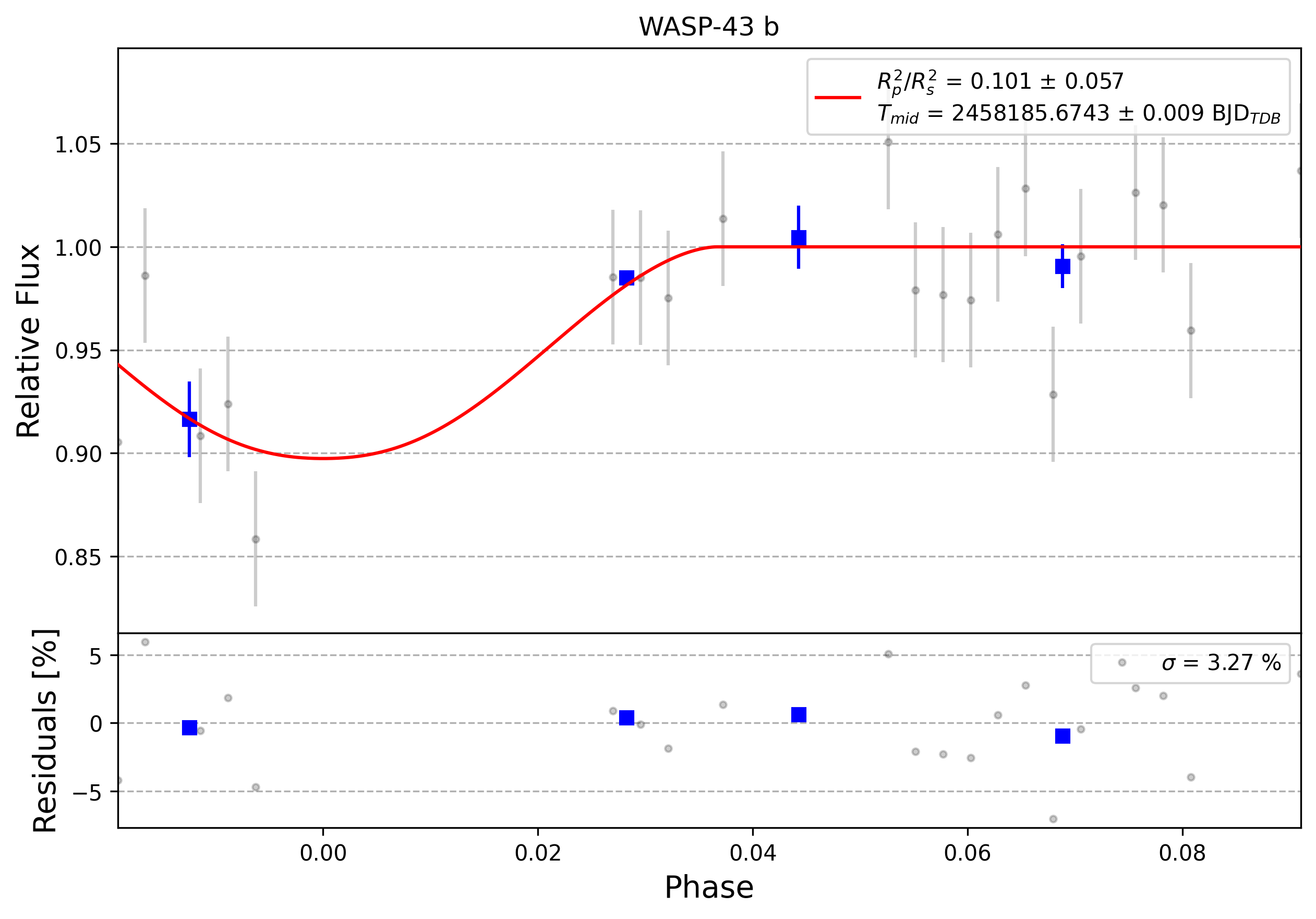 Light curve chart for 0006591