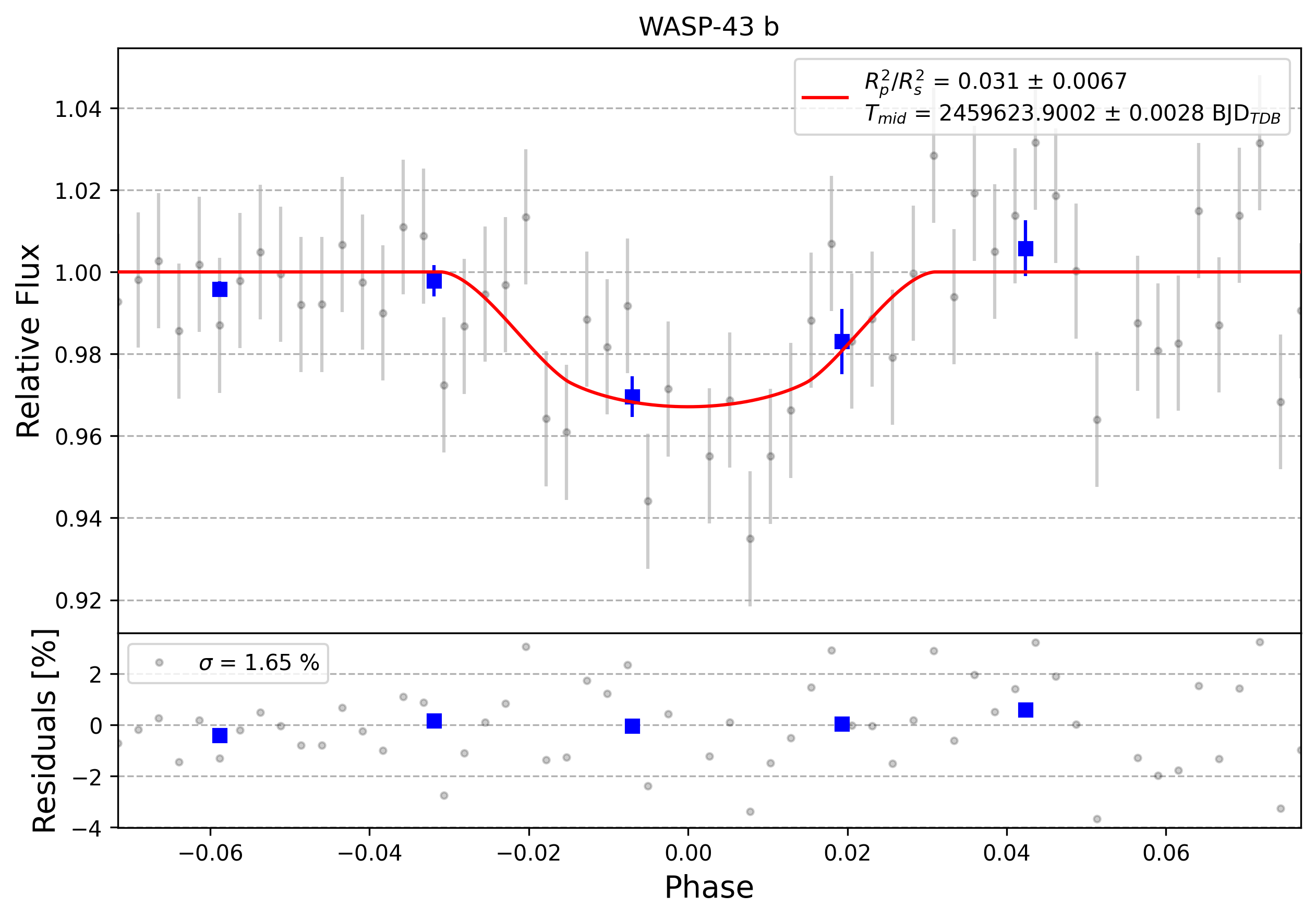 Light curve chart for 0006664