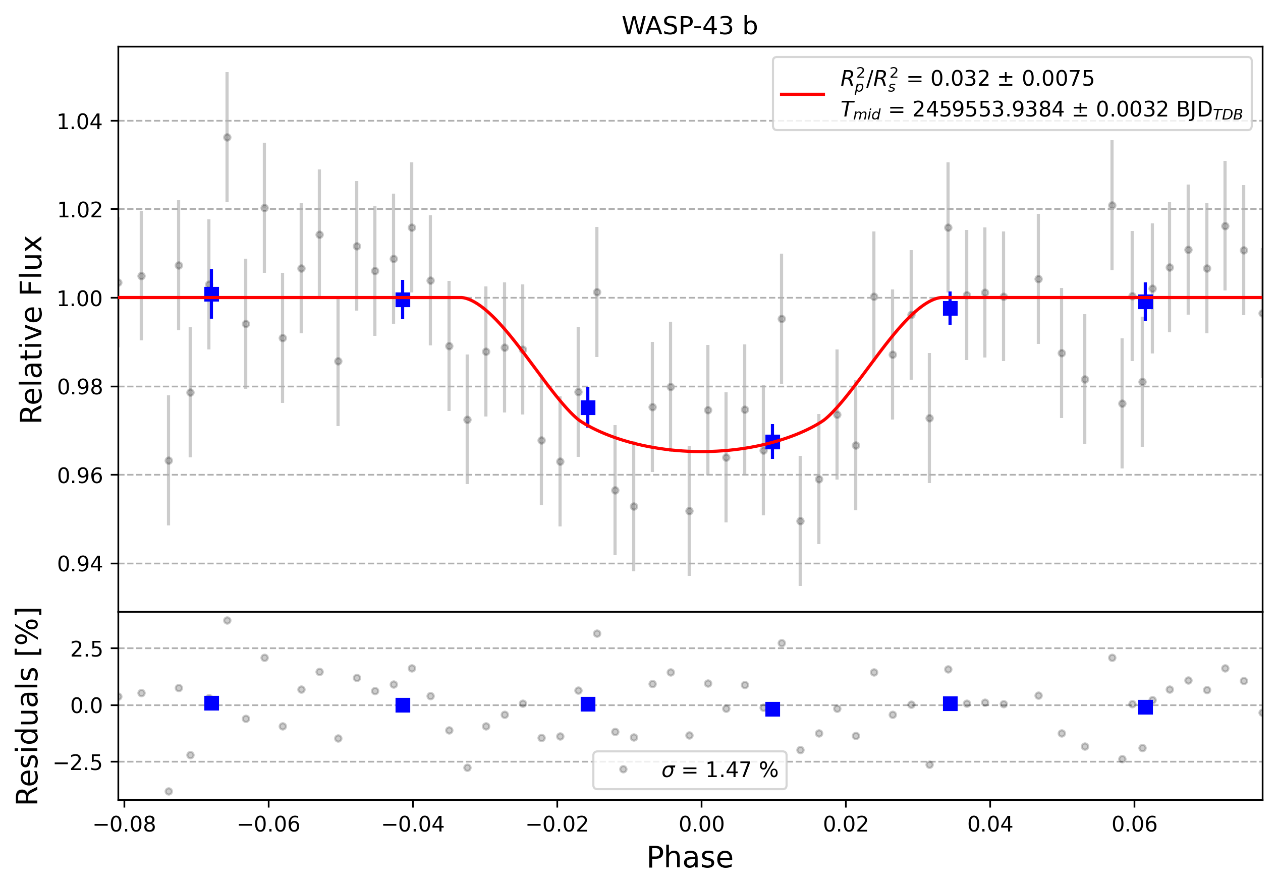 Light curve chart for 0006678