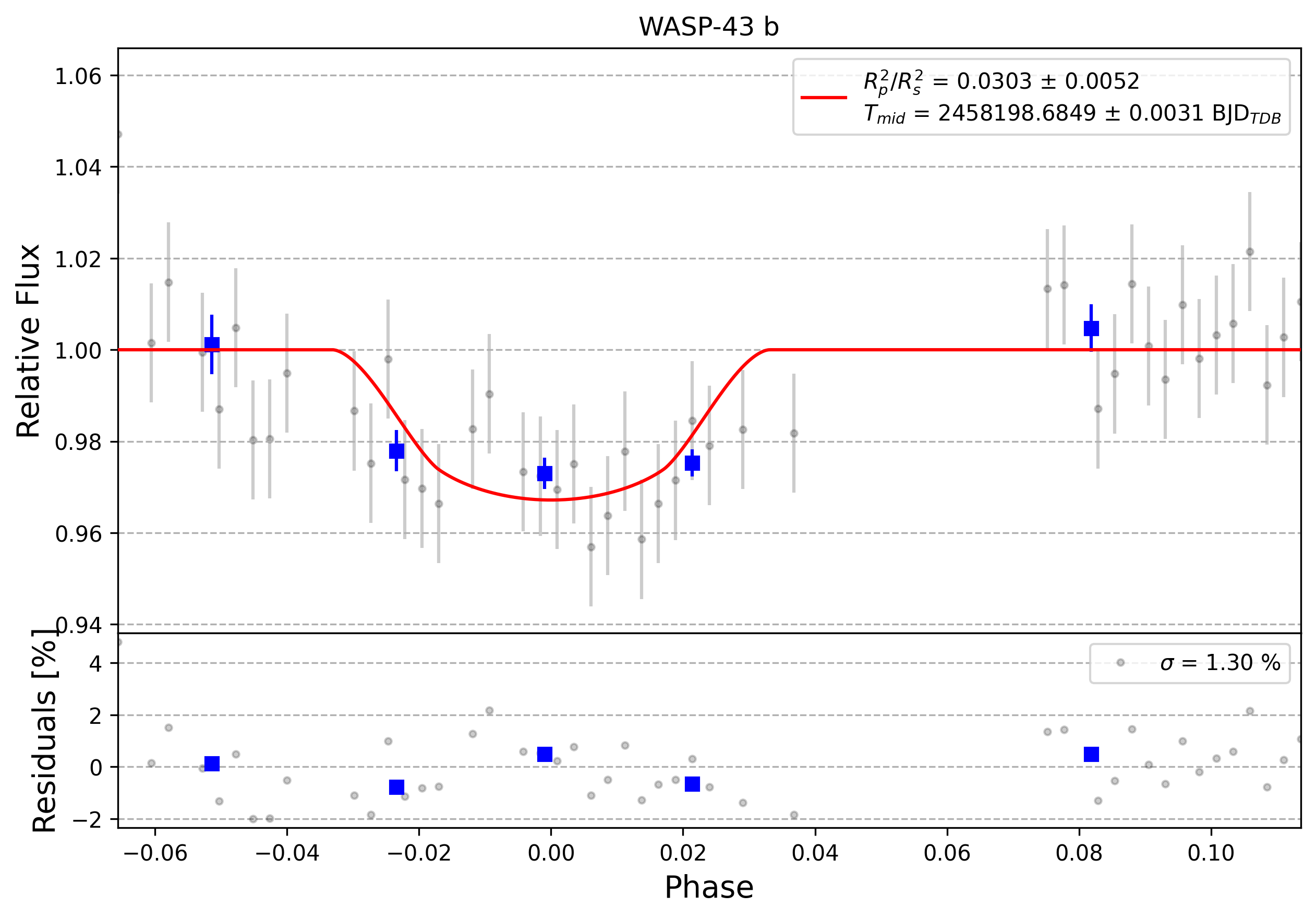 Light curve chart for 0006735