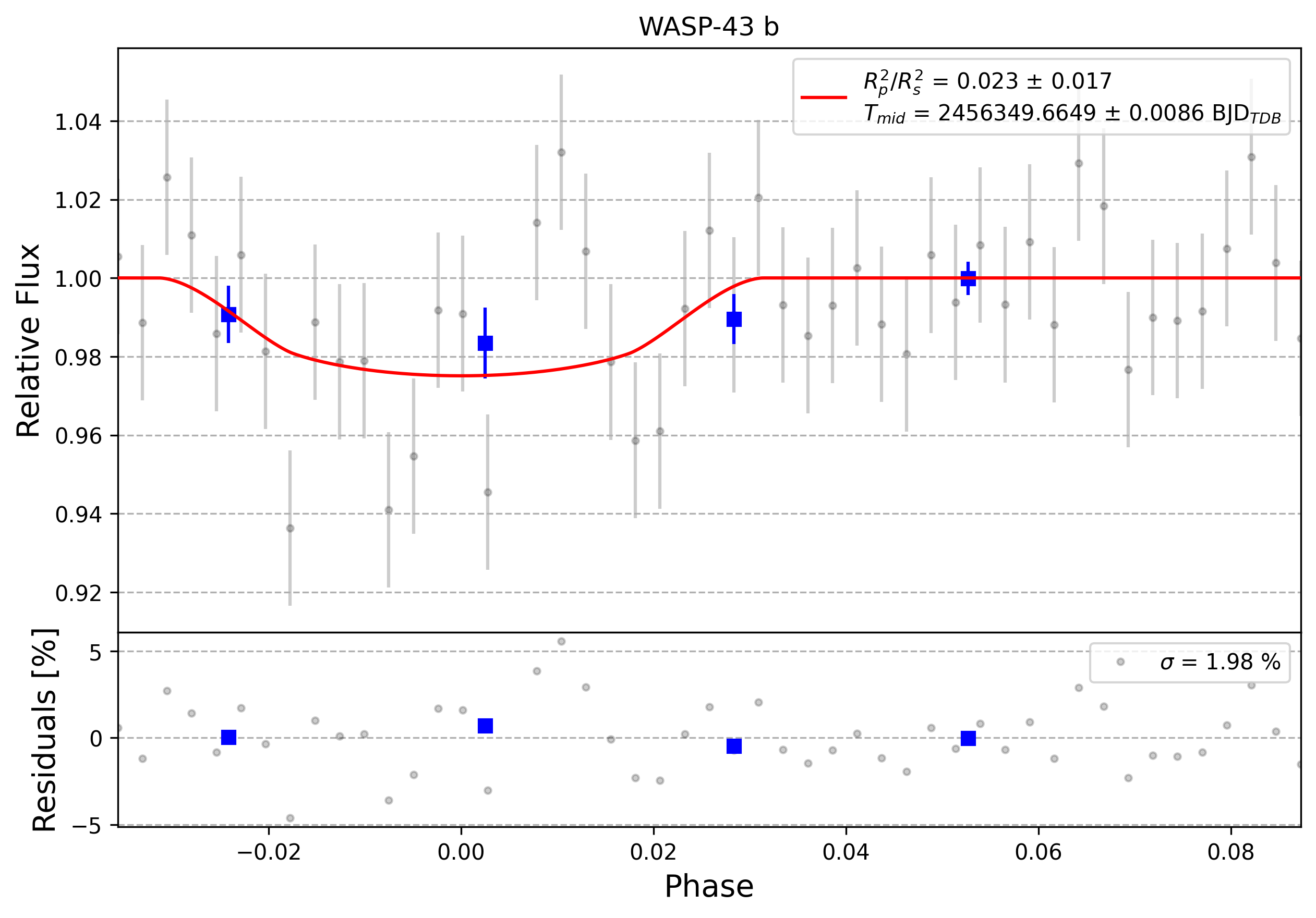 Light curve chart for 0006798
