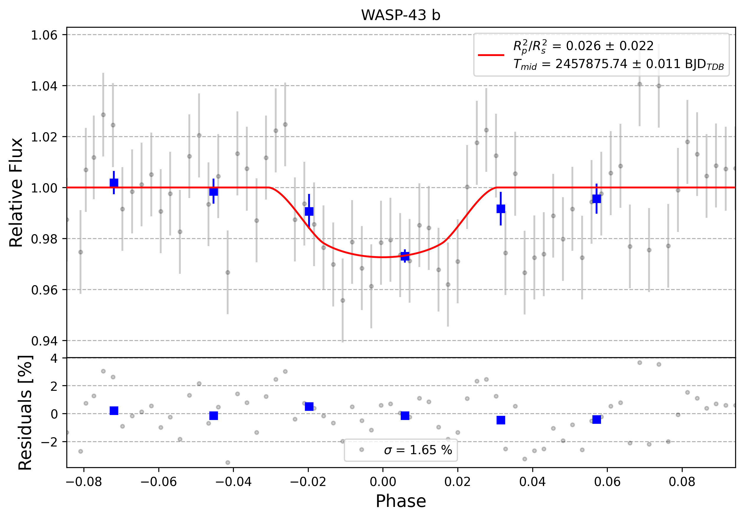 Light curve chart for 0006907
