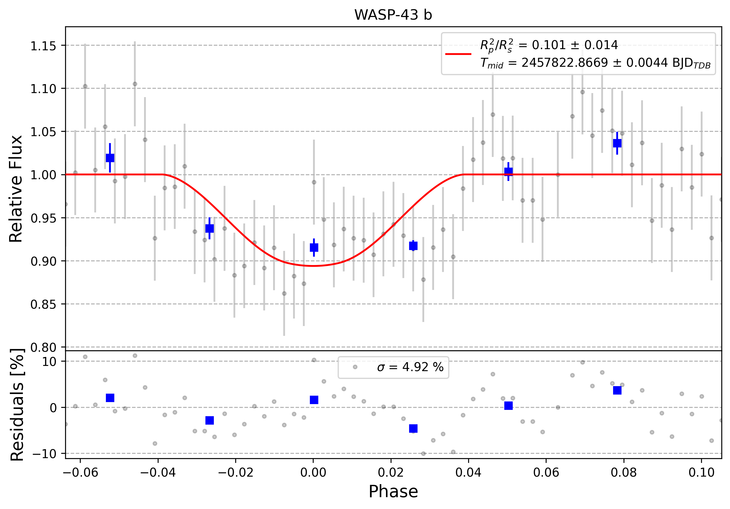 Light curve chart for 0006958