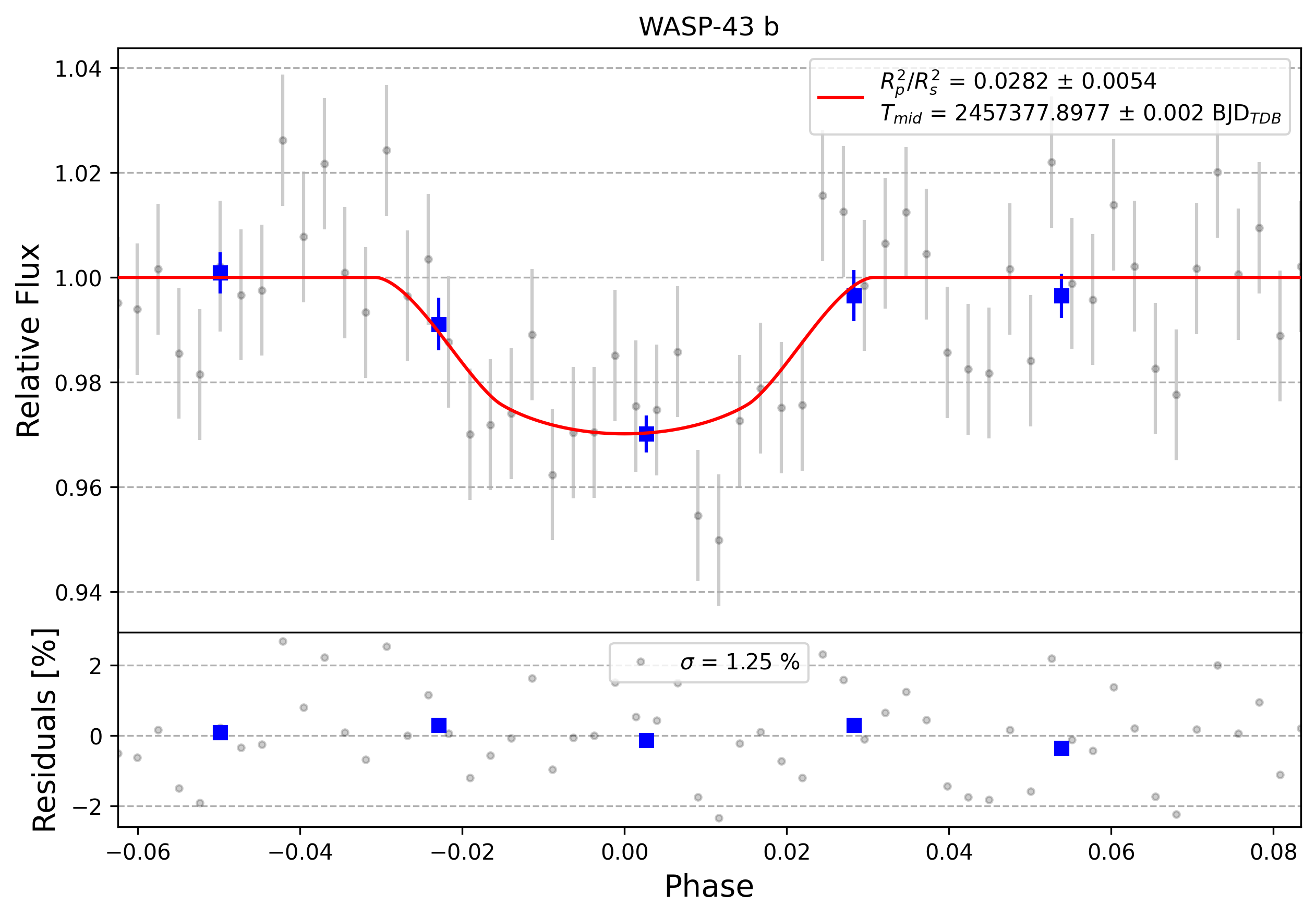 Light curve chart for 0006973